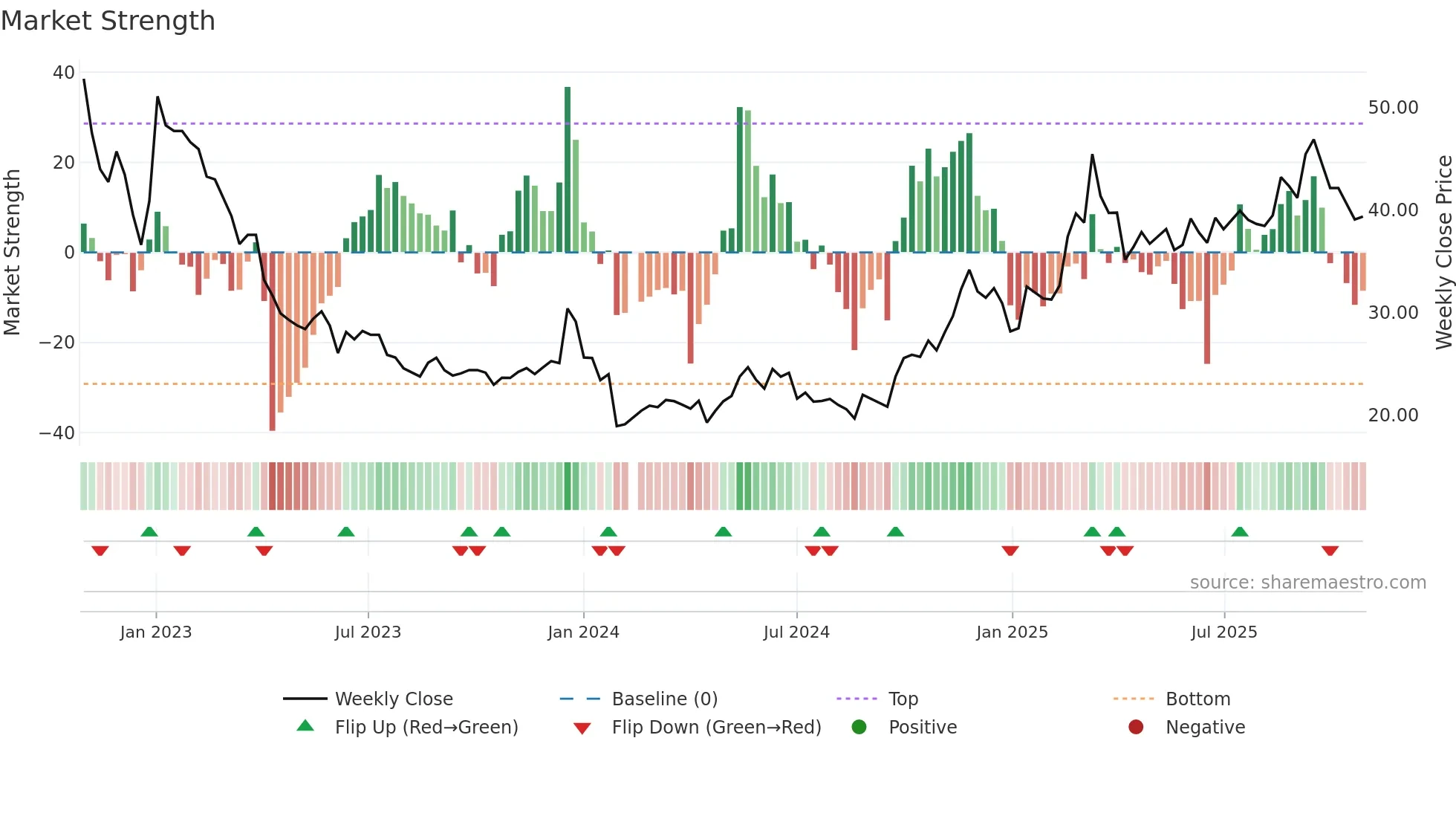 605286 weekly Market Strength chart