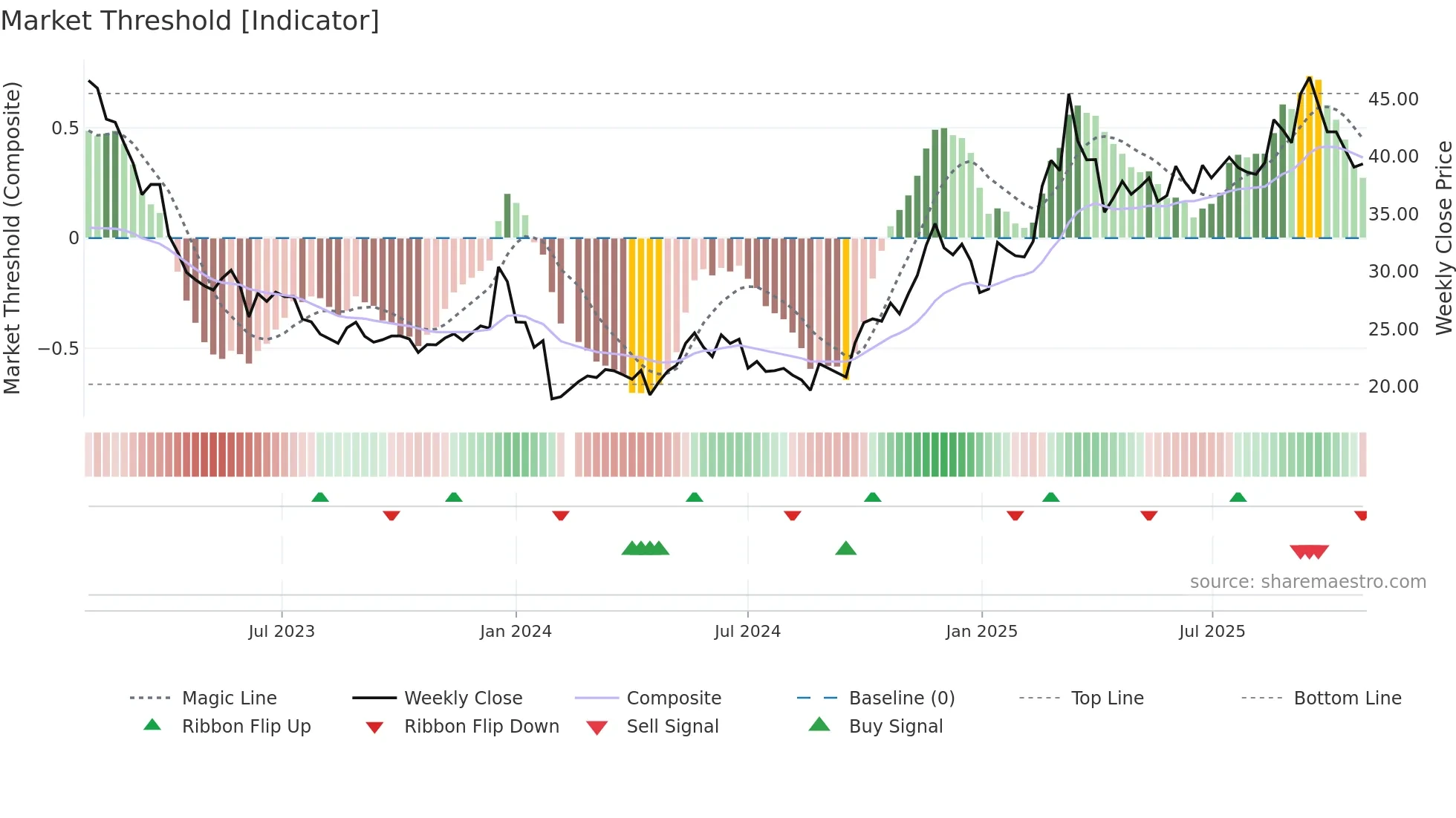 605286 weekly Market Threshold chart