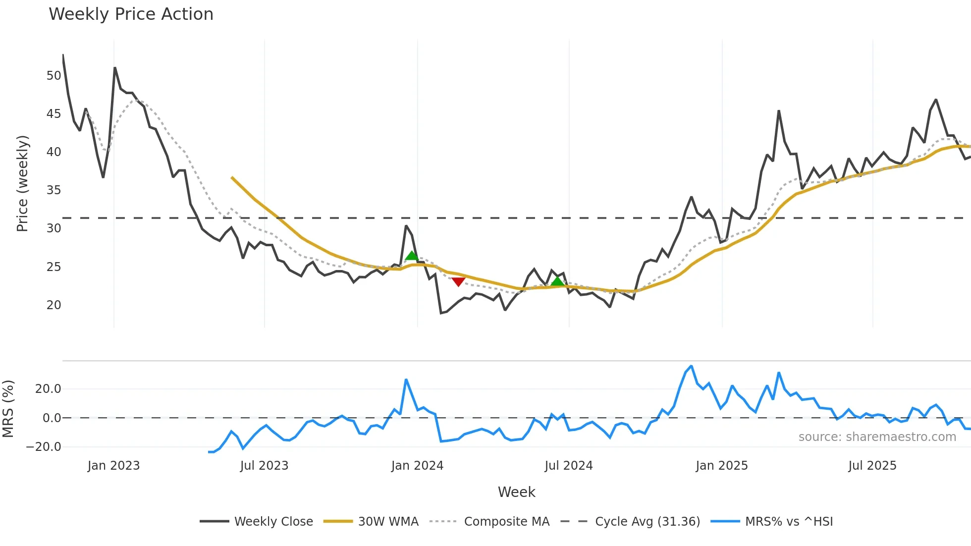 605286 weekly Price Action chart, closing 2025-10-27