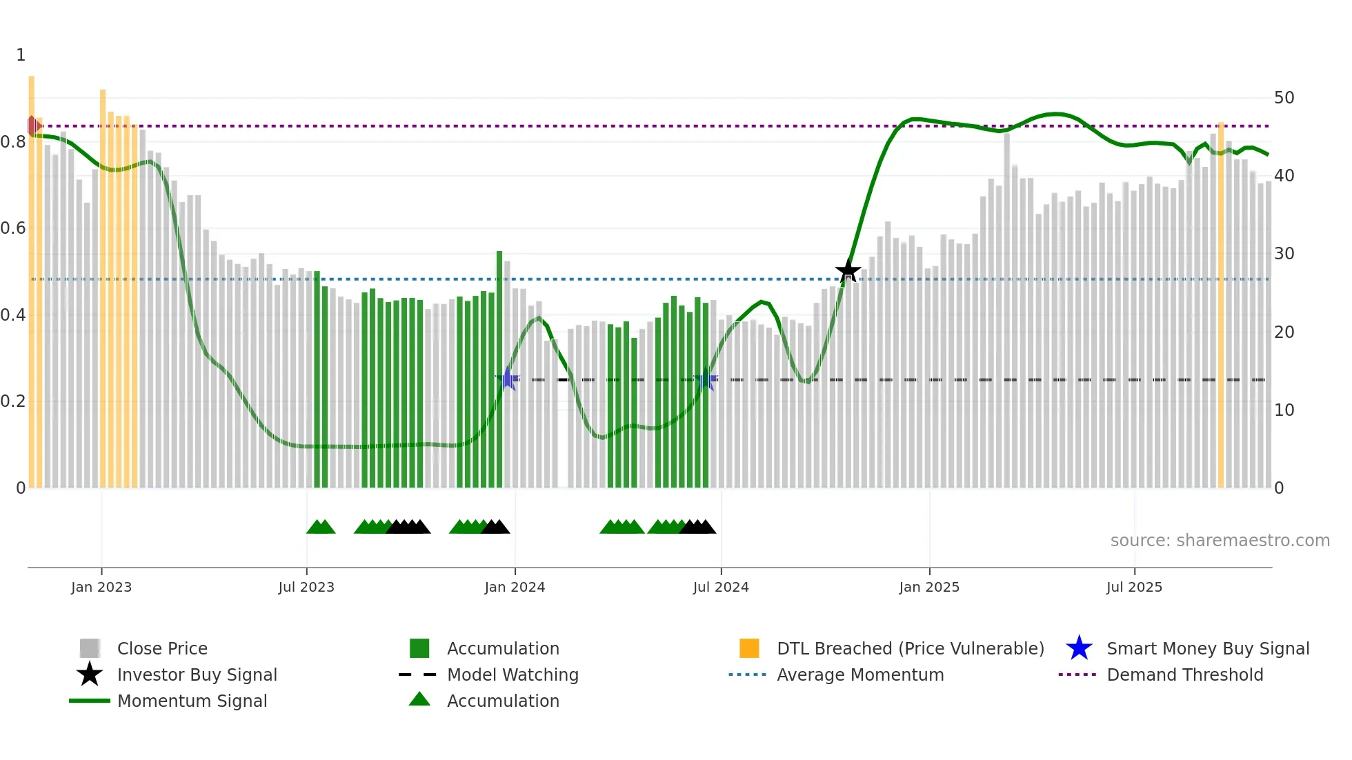605286 weekly Smart Money chart