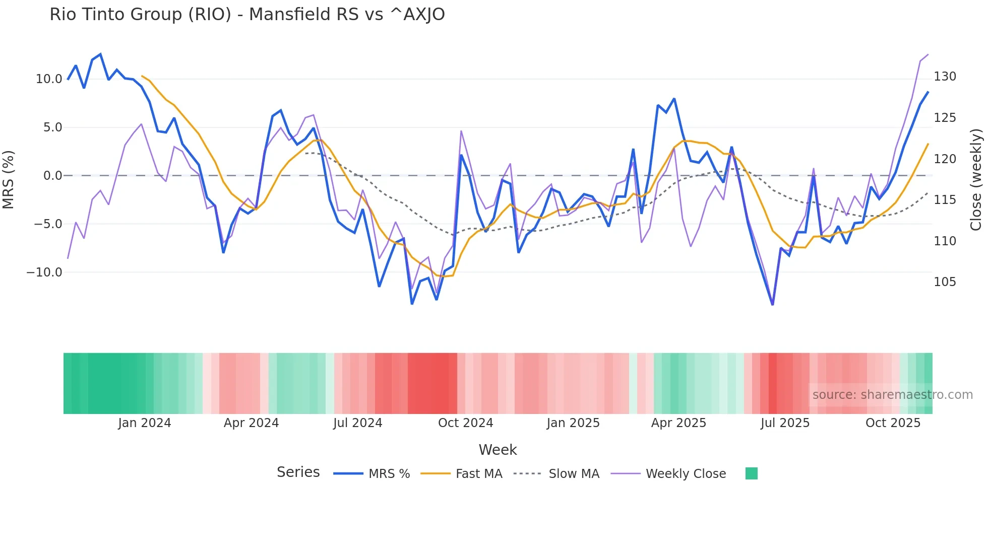 RIO Mansfield Relative Strength chart