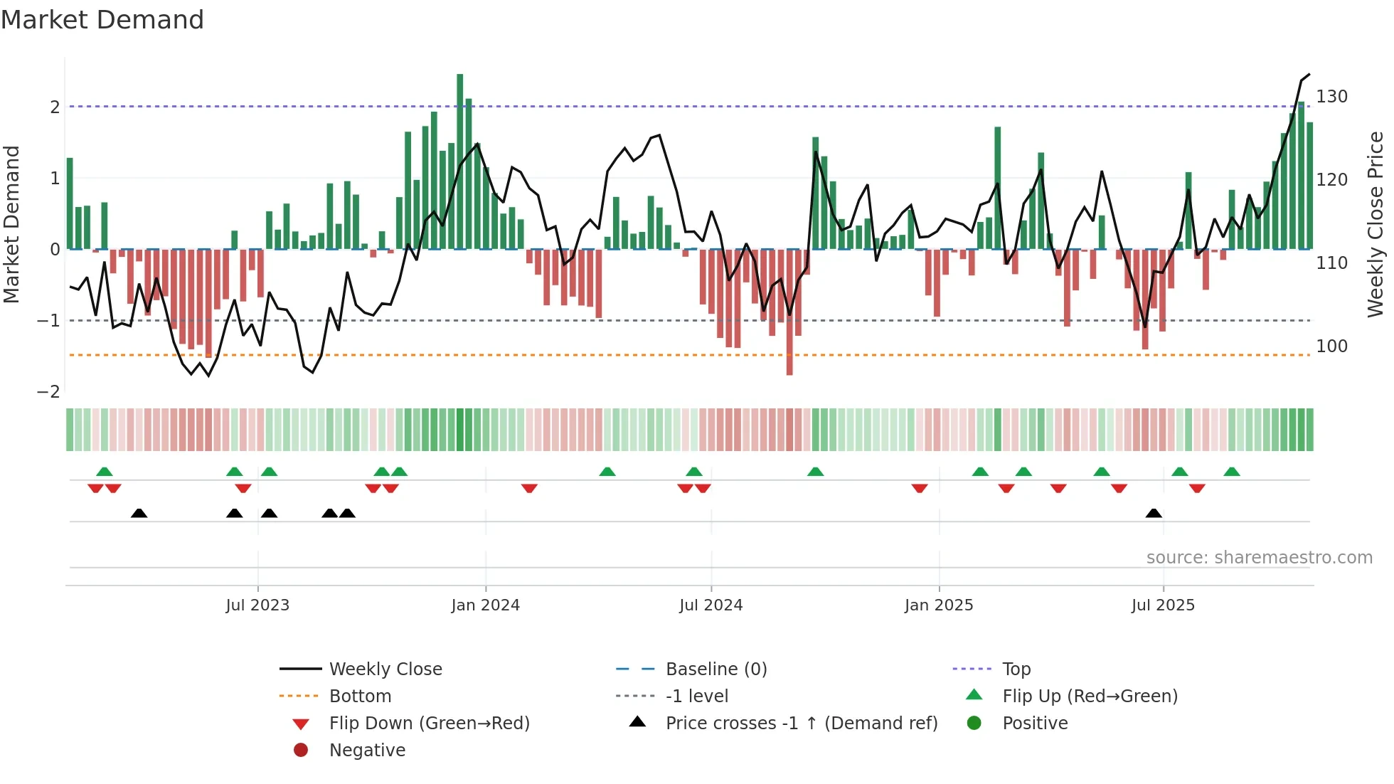 RIO weekly Market Demand chart