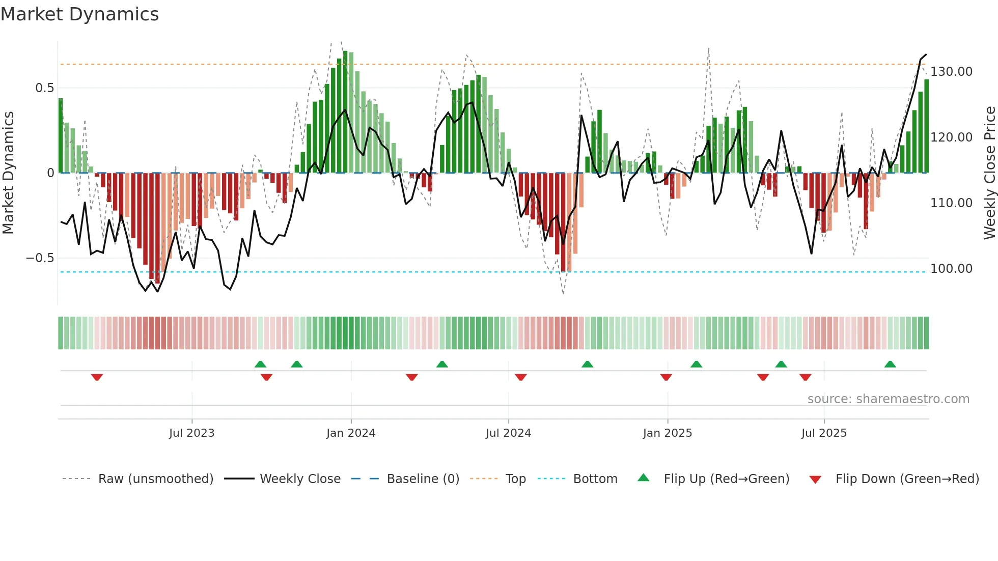 RIO weekly Market Dynamics chart