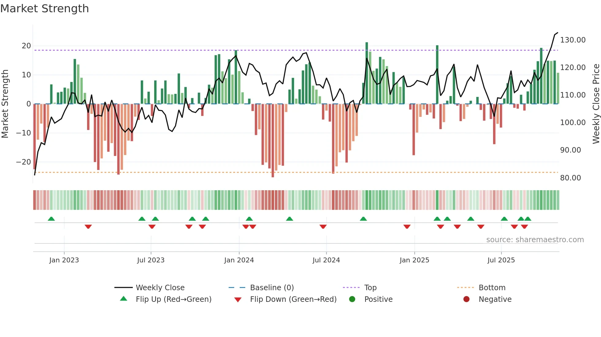 RIO weekly Market Strength chart