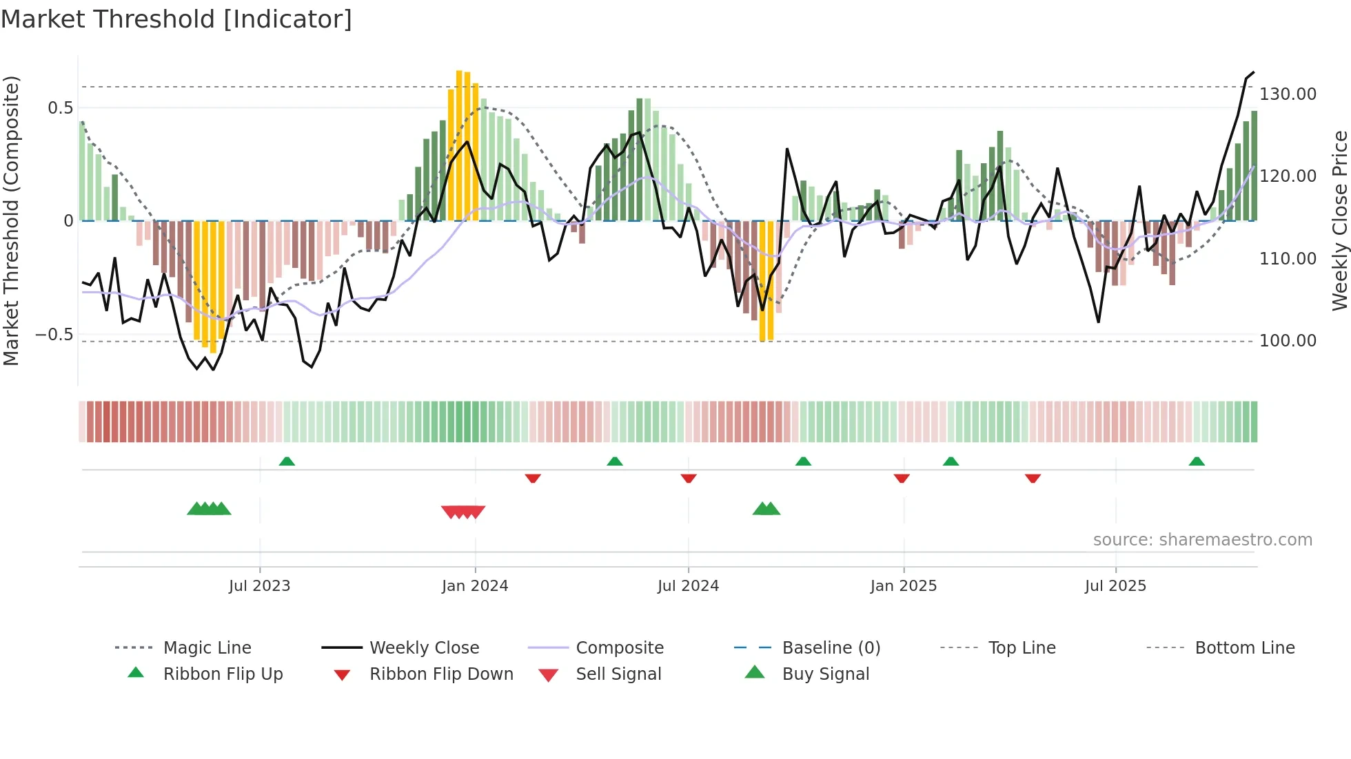 RIO weekly Market Threshold chart