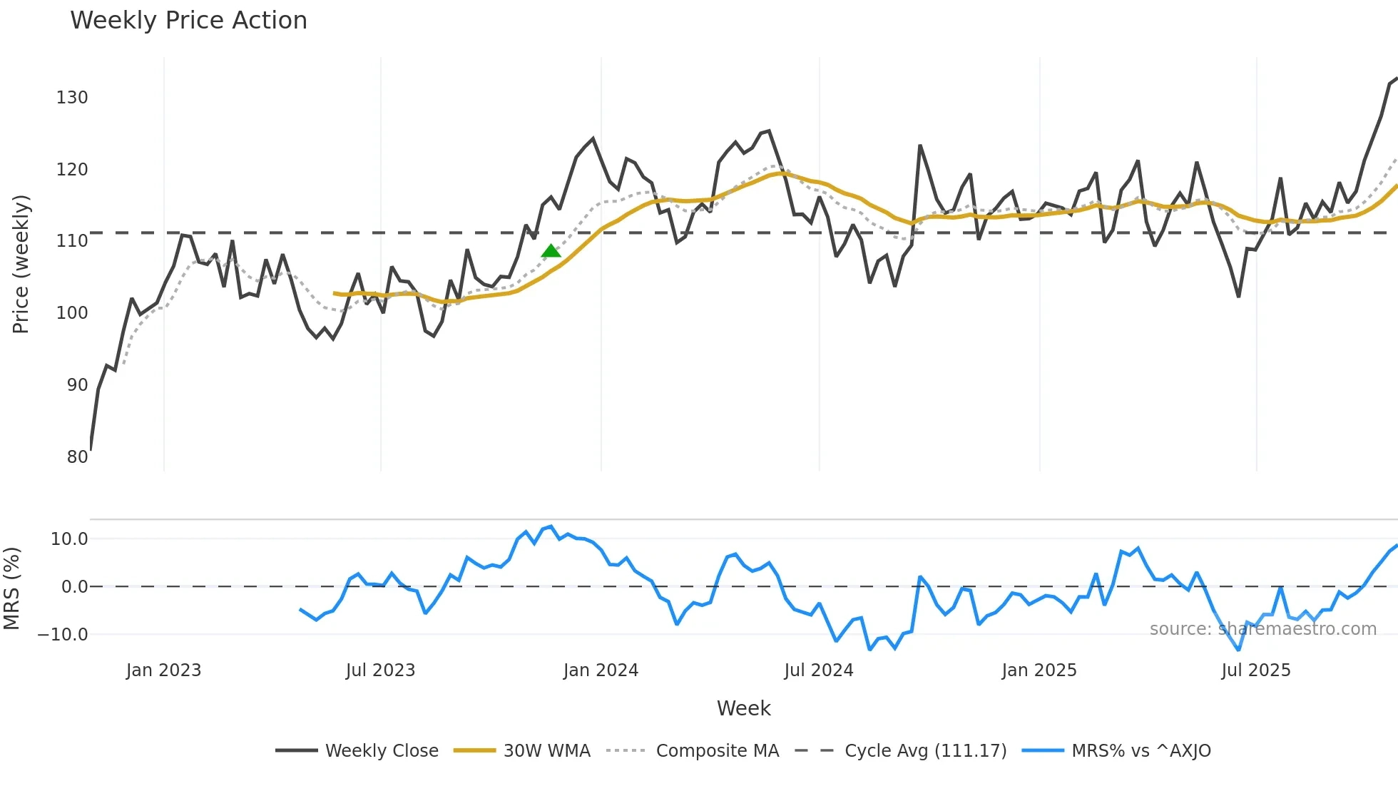 RIO weekly Price Action chart, closing 2025-10-27