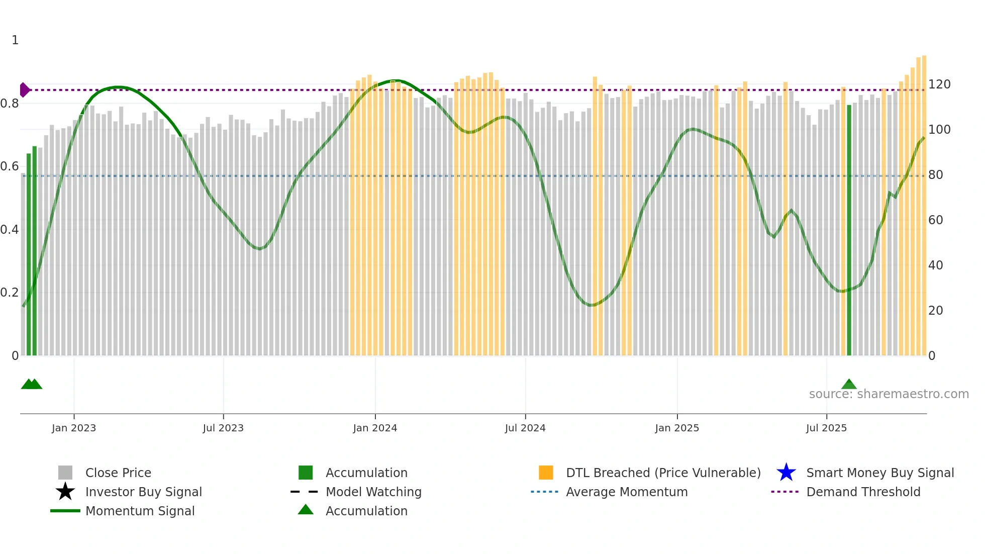 RIO weekly Smart Money chart