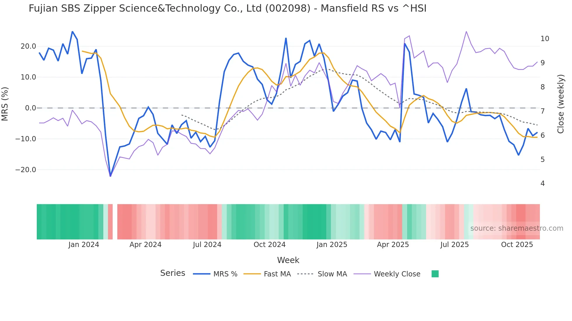 002098 Mansfield Relative Strength chart