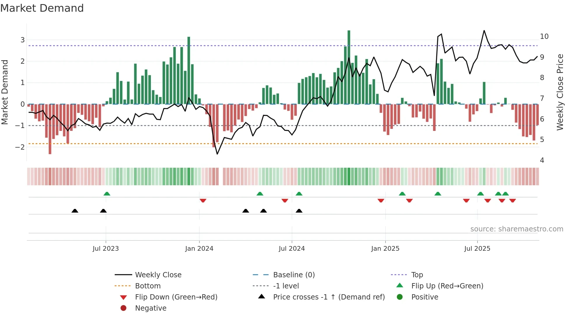 002098 weekly Market Demand chart