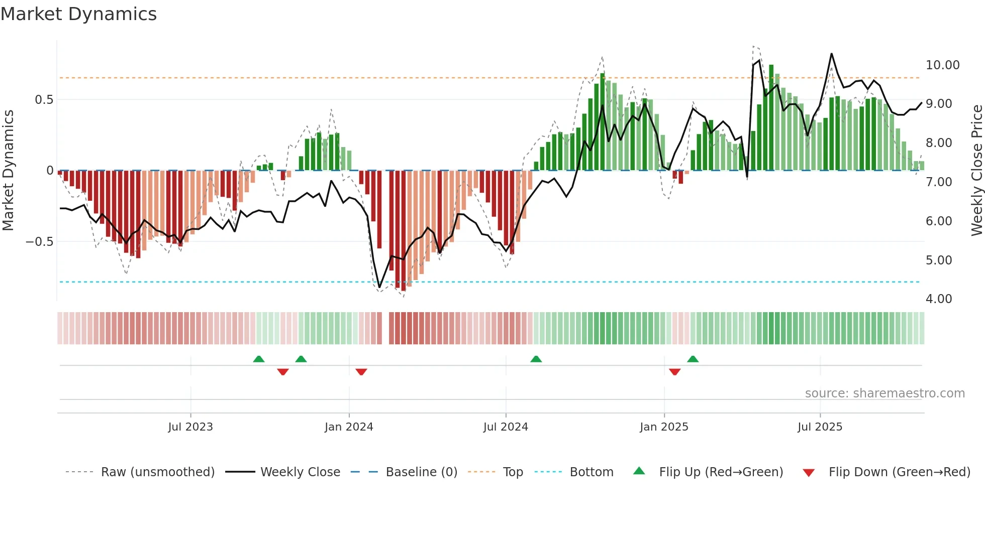 002098 weekly Market Dynamics chart