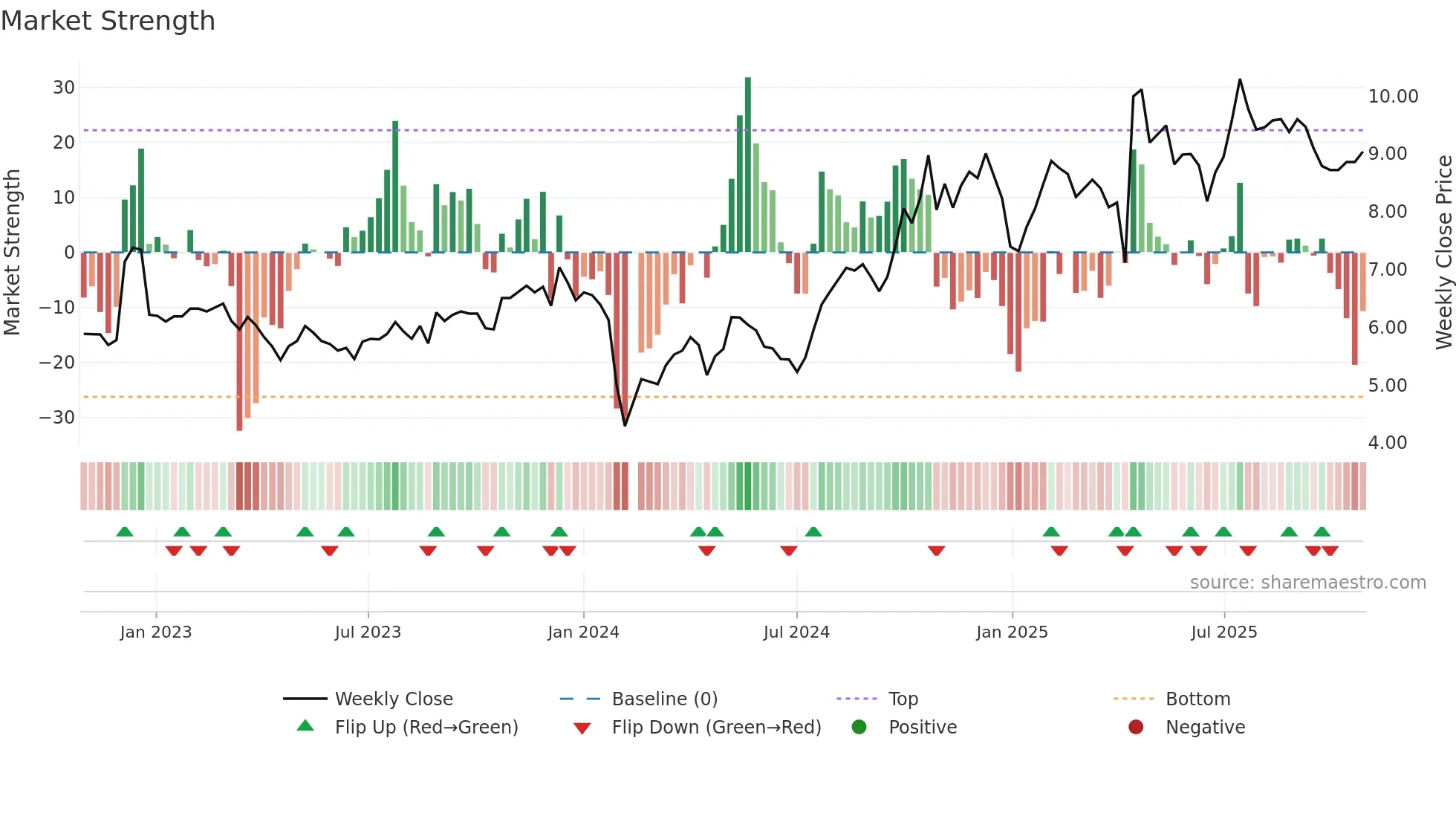 002098 weekly Market Strength chart