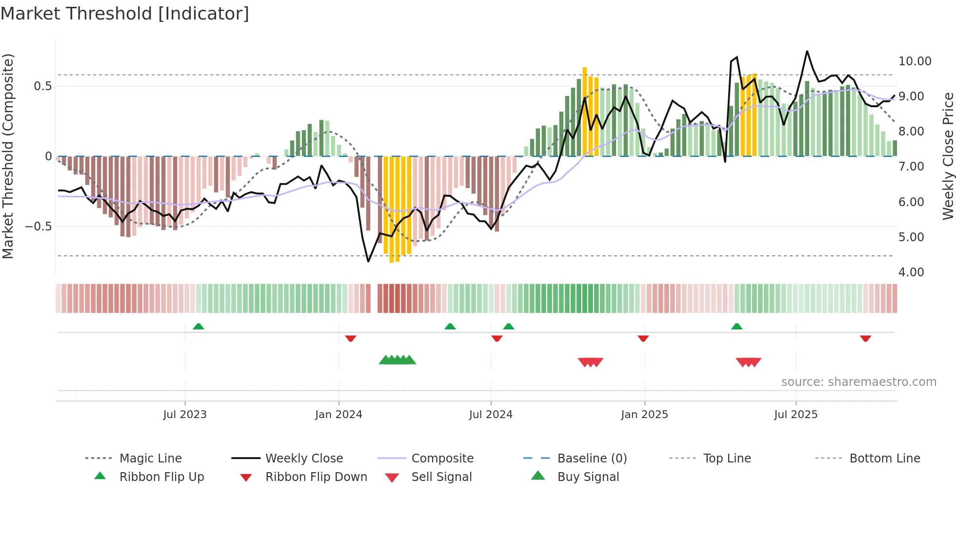 002098 weekly Market Threshold chart