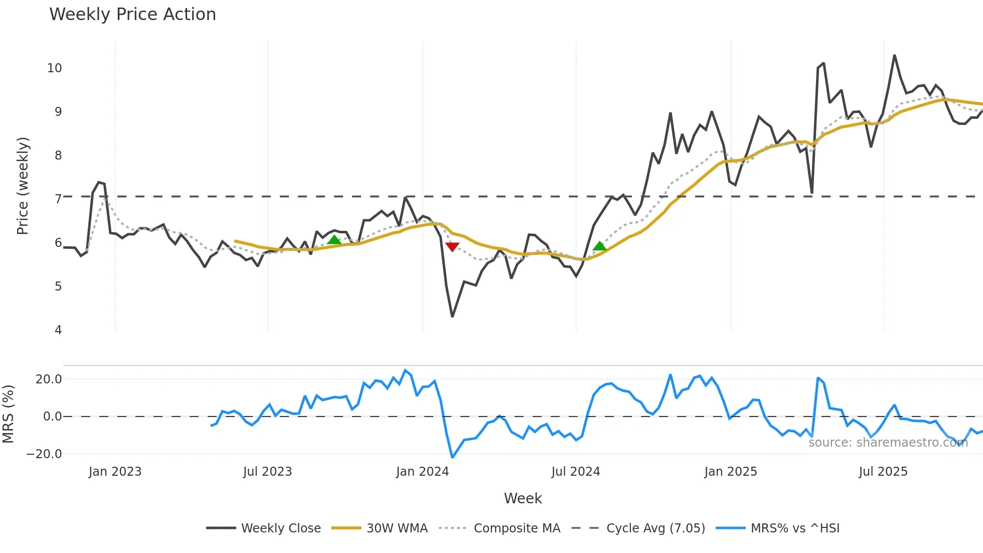 002098 weekly Price Action chart, closing 2025-10-27