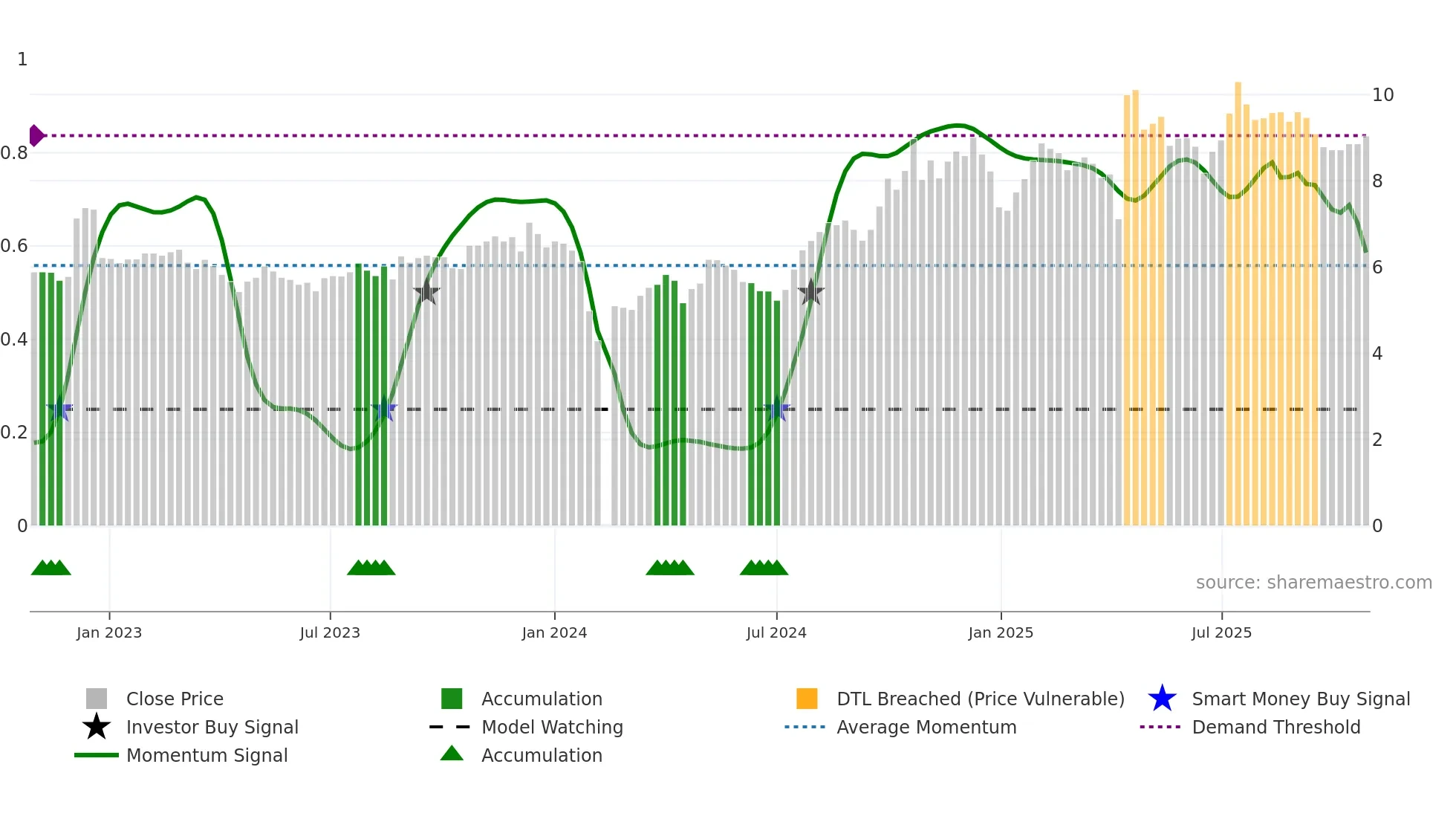 002098 weekly Smart Money chart