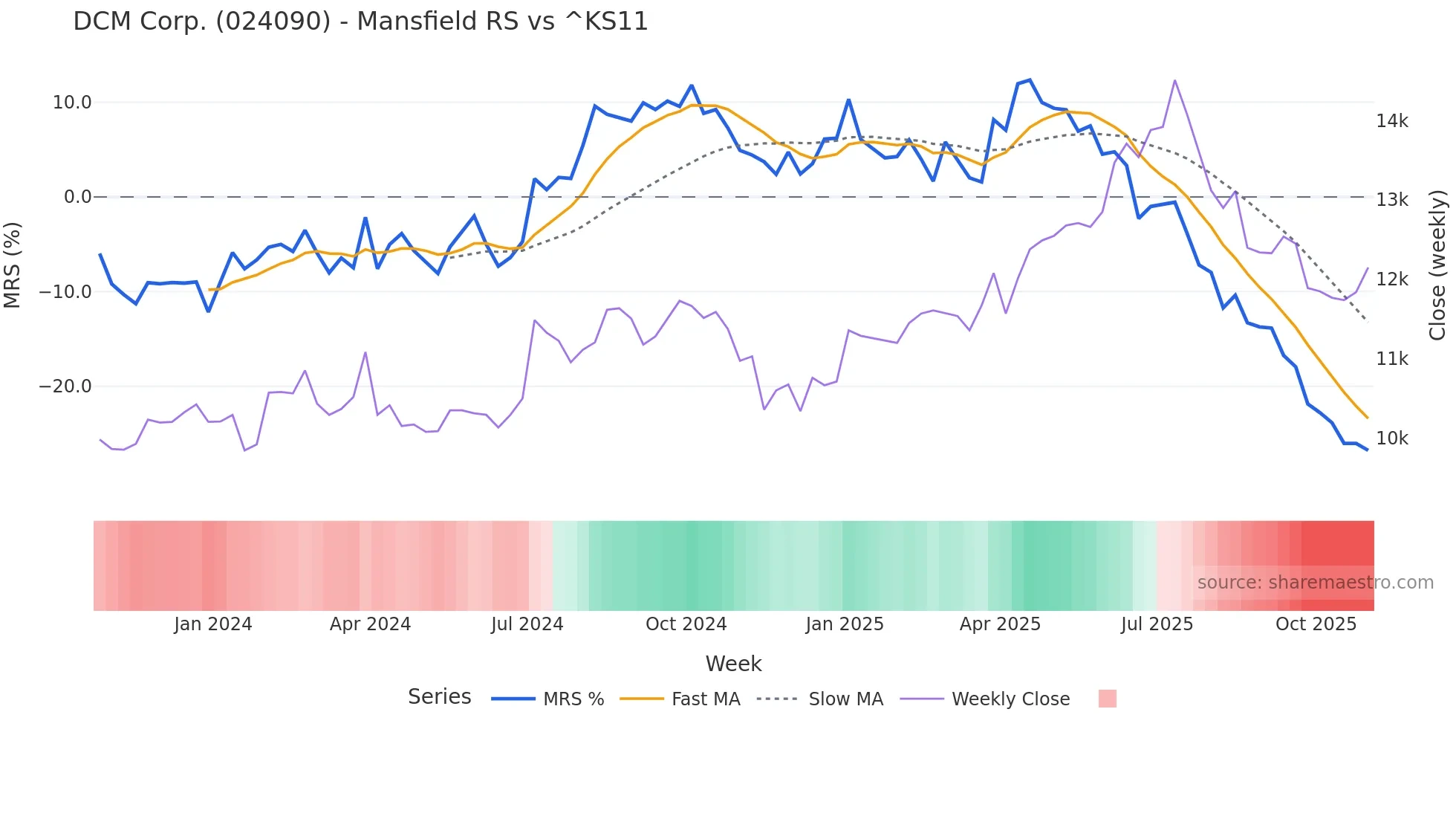024090 Mansfield Relative Strength chart
