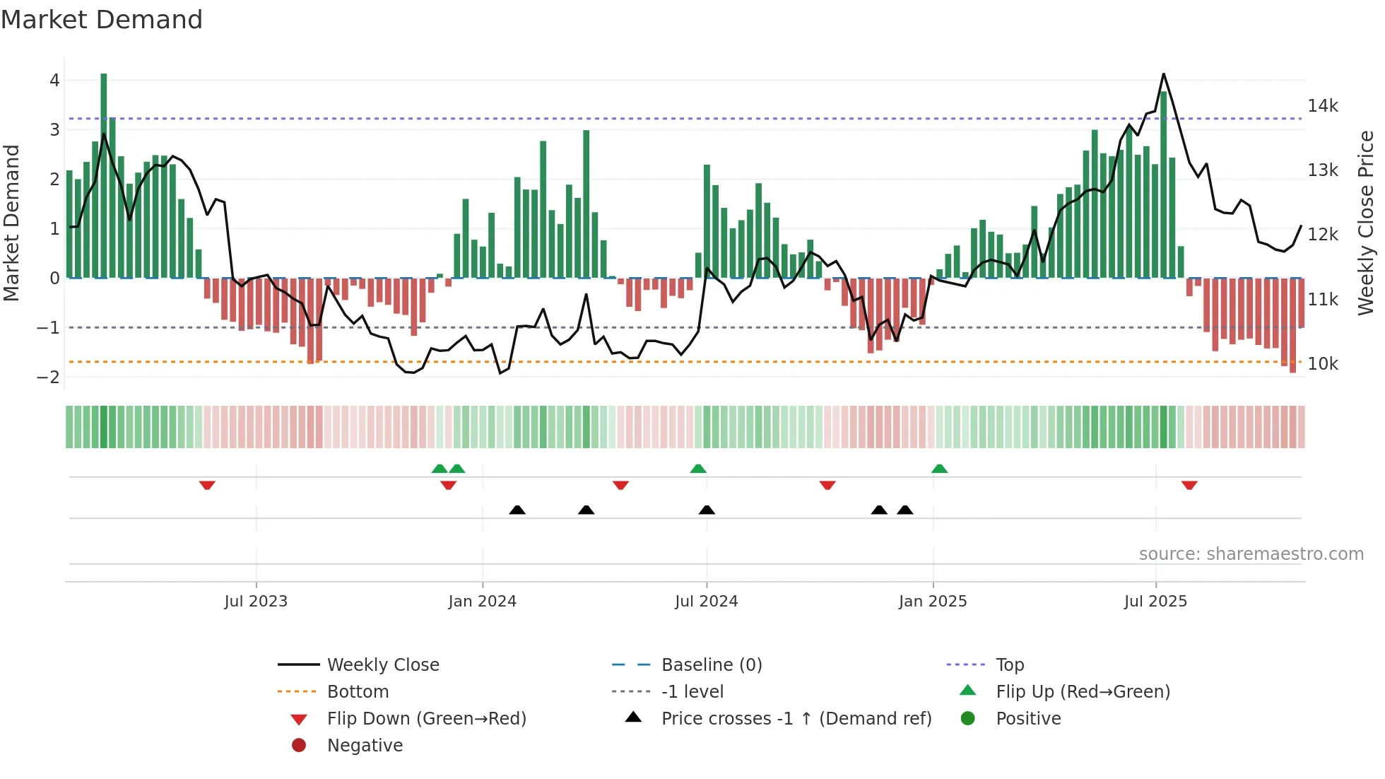024090 weekly Market Demand chart