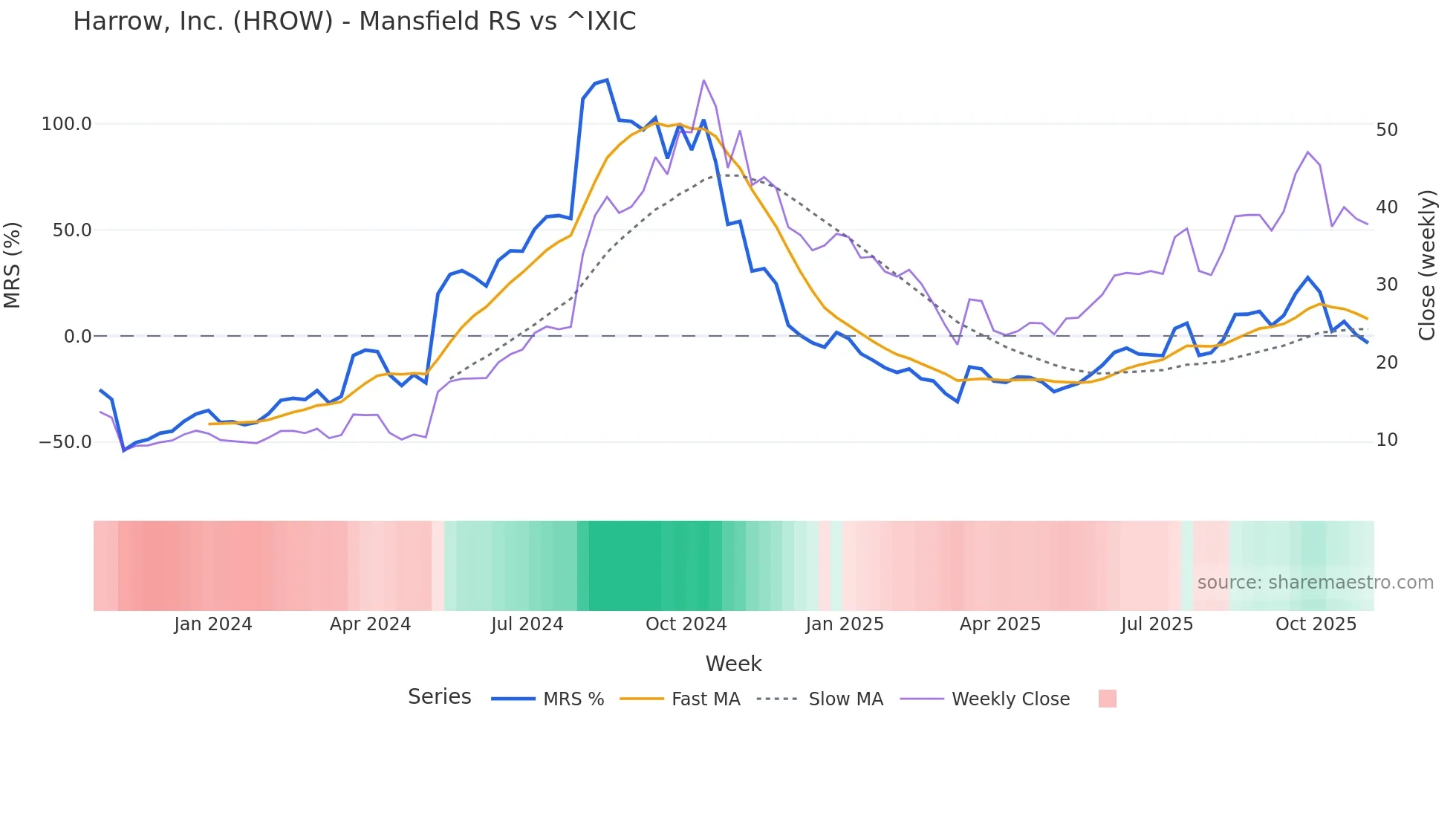 HROW Mansfield Relative Strength chart