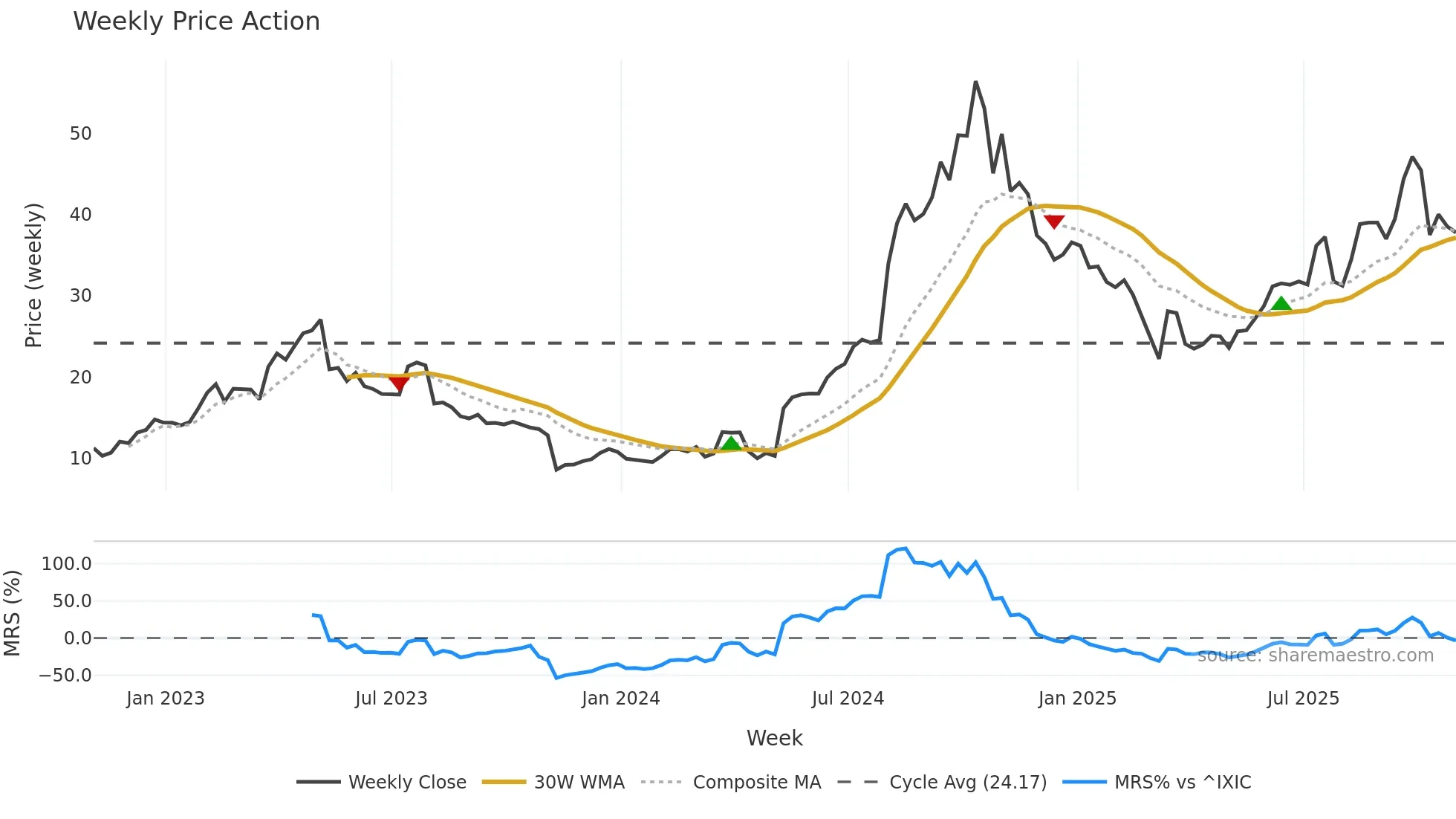 HROW weekly Price Action chart, closing 2025-10-31