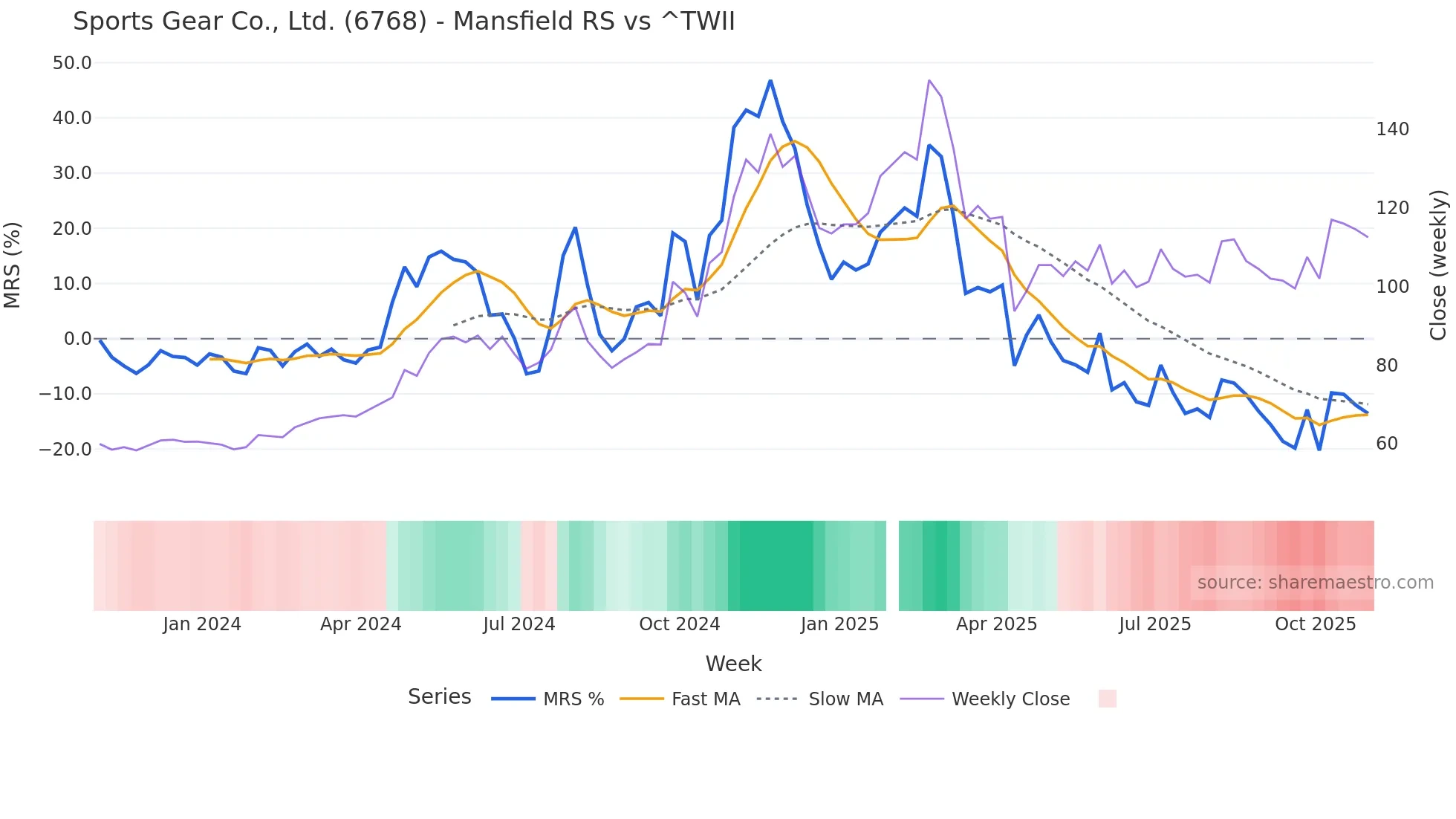 6768 Mansfield Relative Strength chart