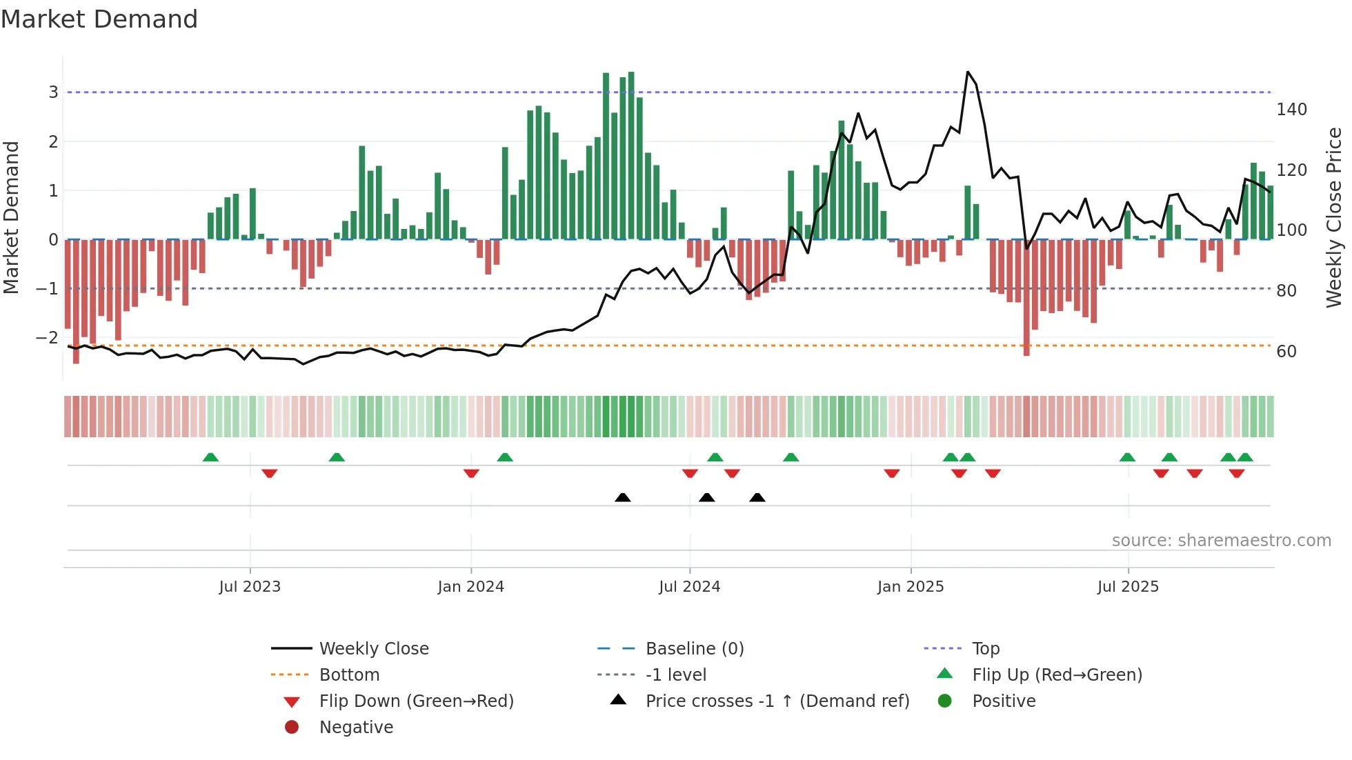6768 weekly Market Demand chart
