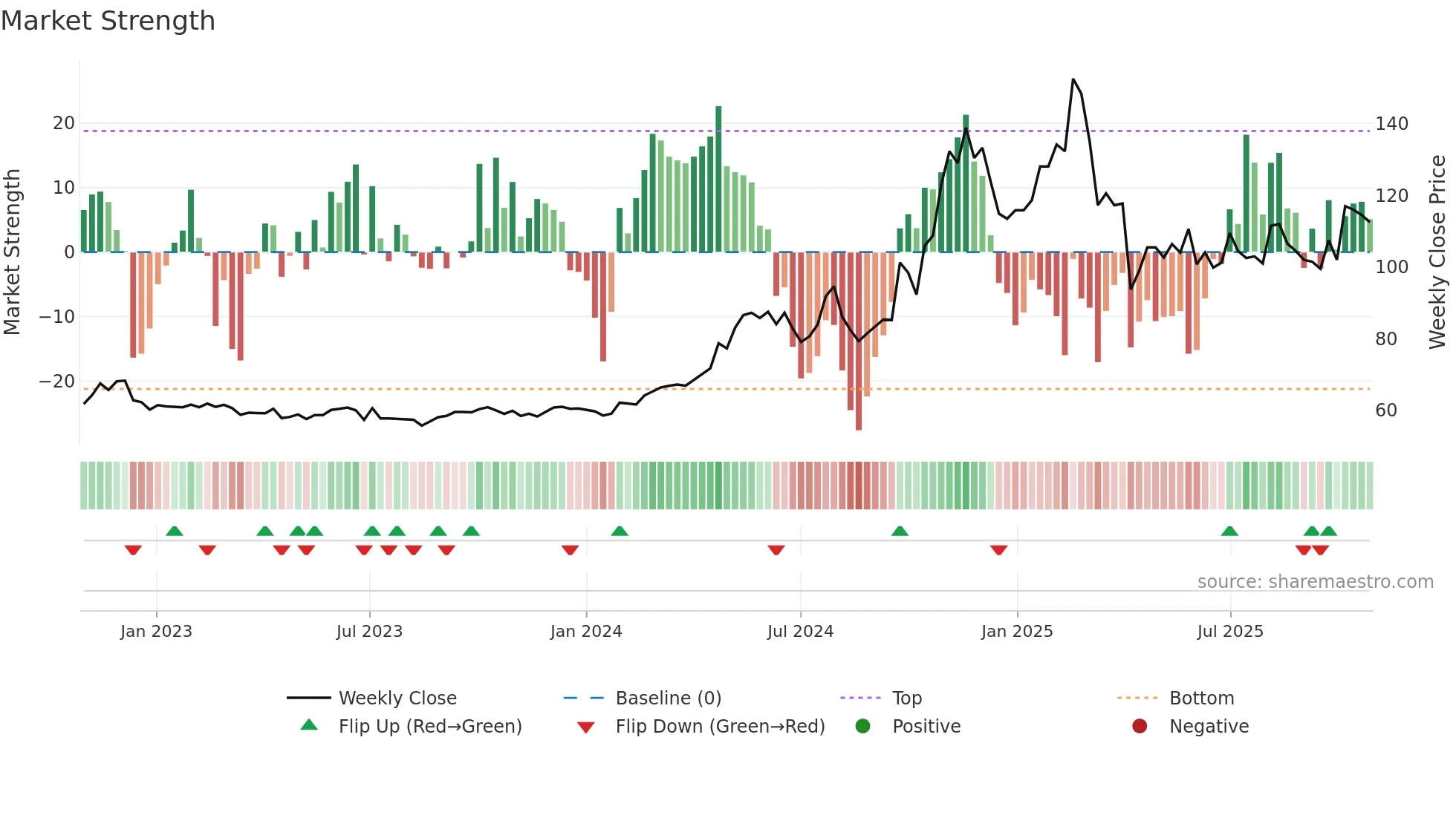 6768 weekly Market Strength chart
