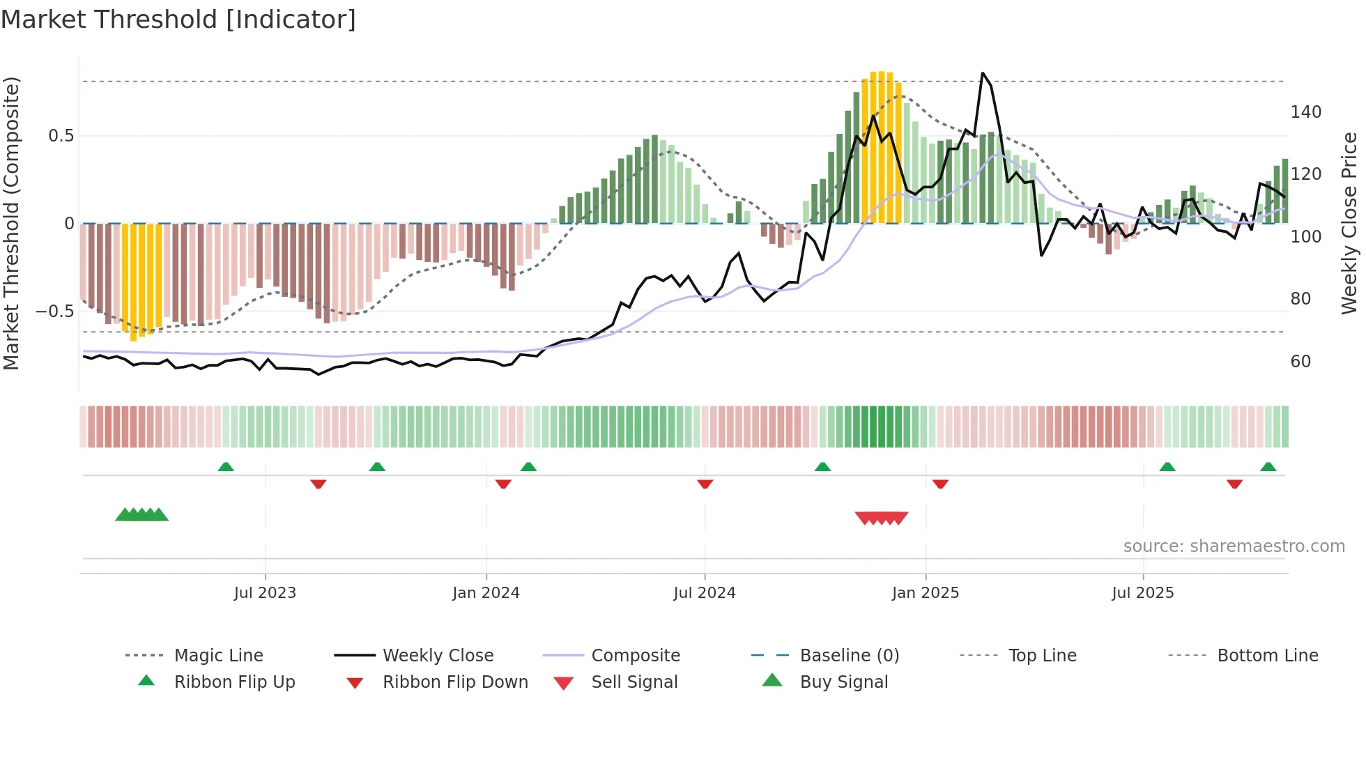 6768 weekly Market Threshold chart