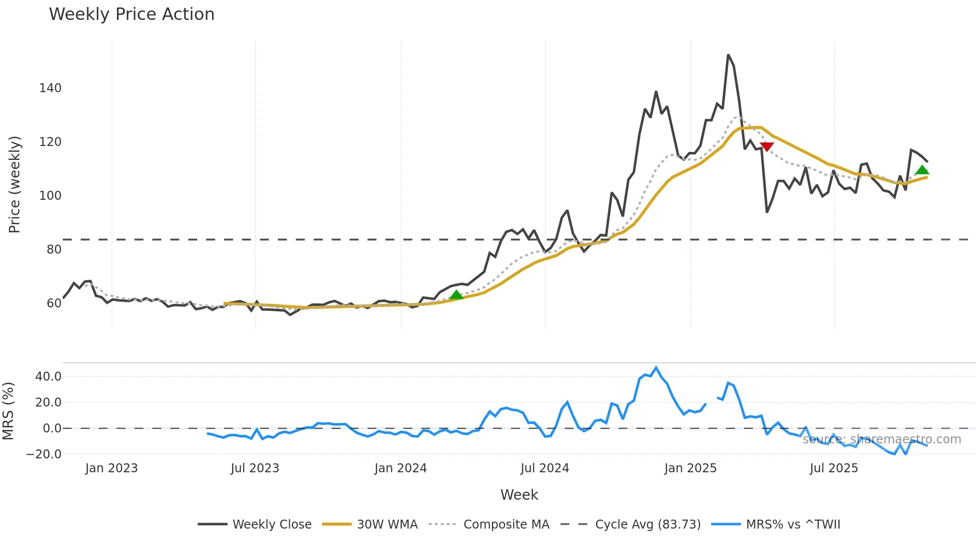 6768 weekly Price Action chart, closing 2025-10-27