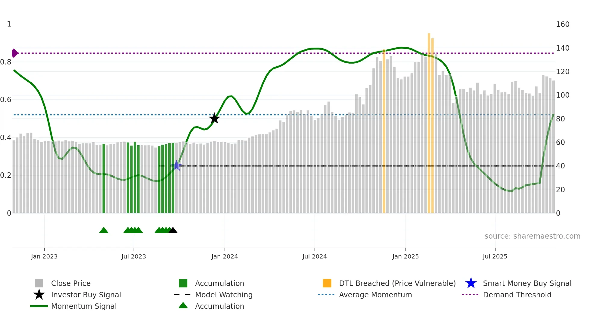 6768 weekly Smart Money chart