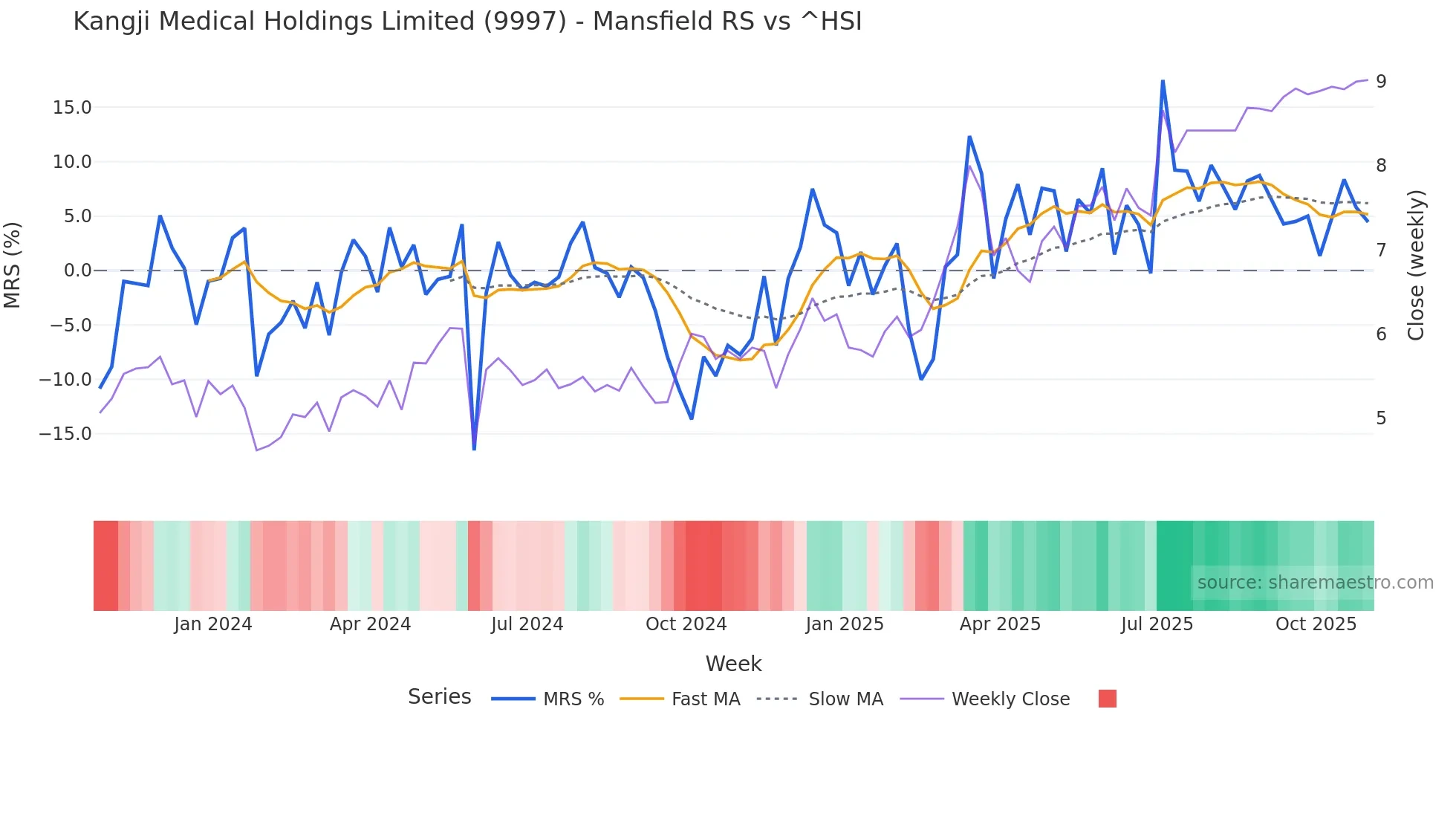 9997 Mansfield Relative Strength chart