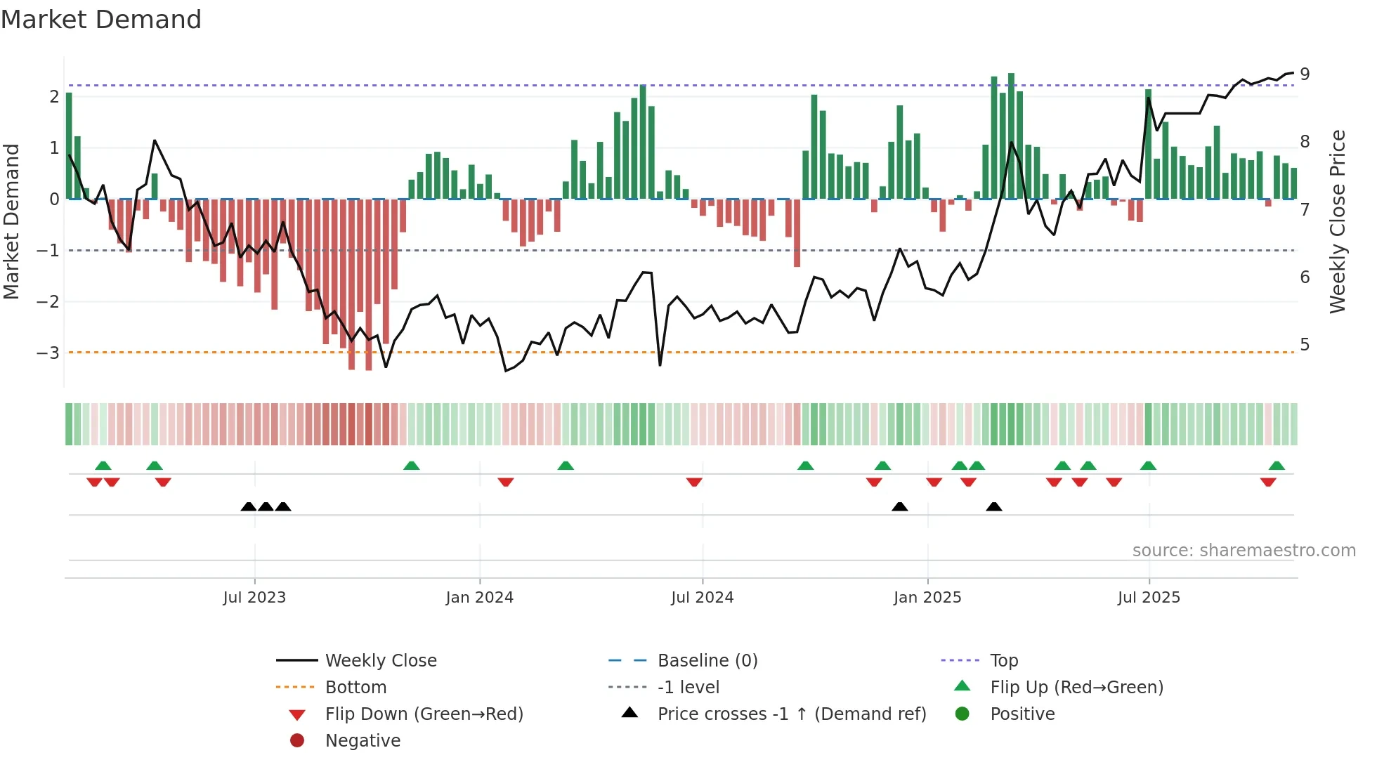 9997 weekly Market Demand chart