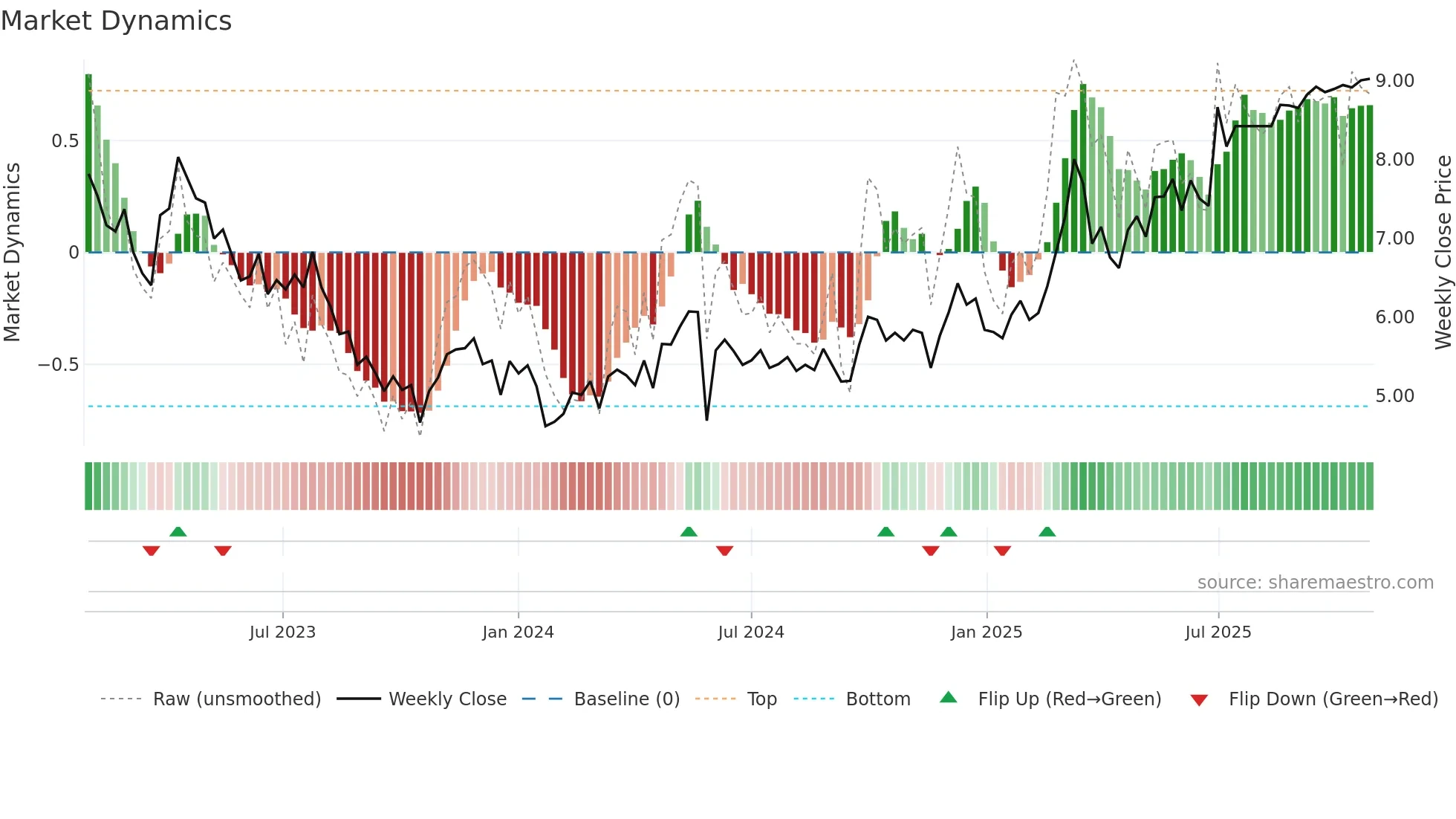 9997 weekly Market Dynamics chart