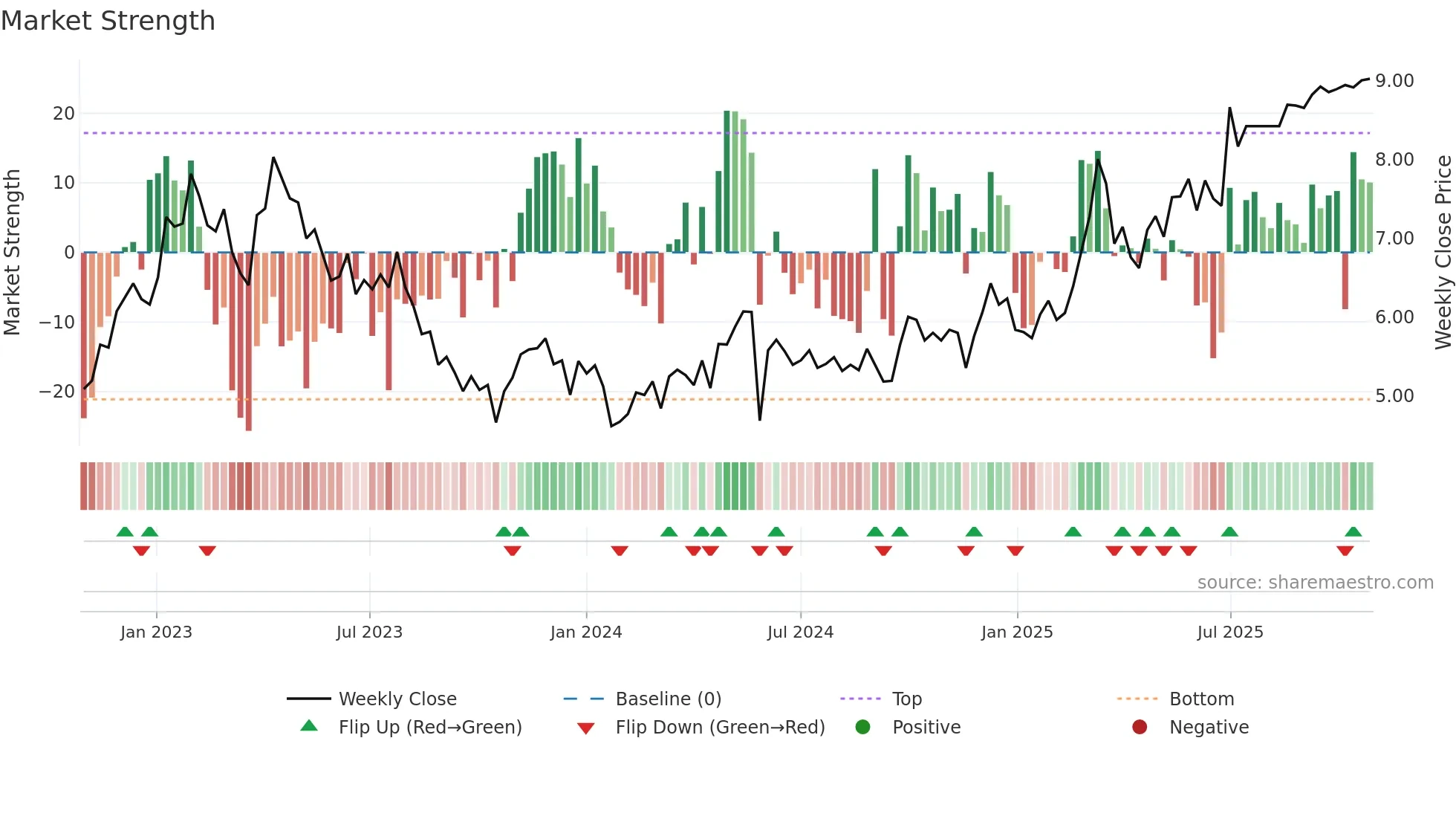 9997 weekly Market Strength chart