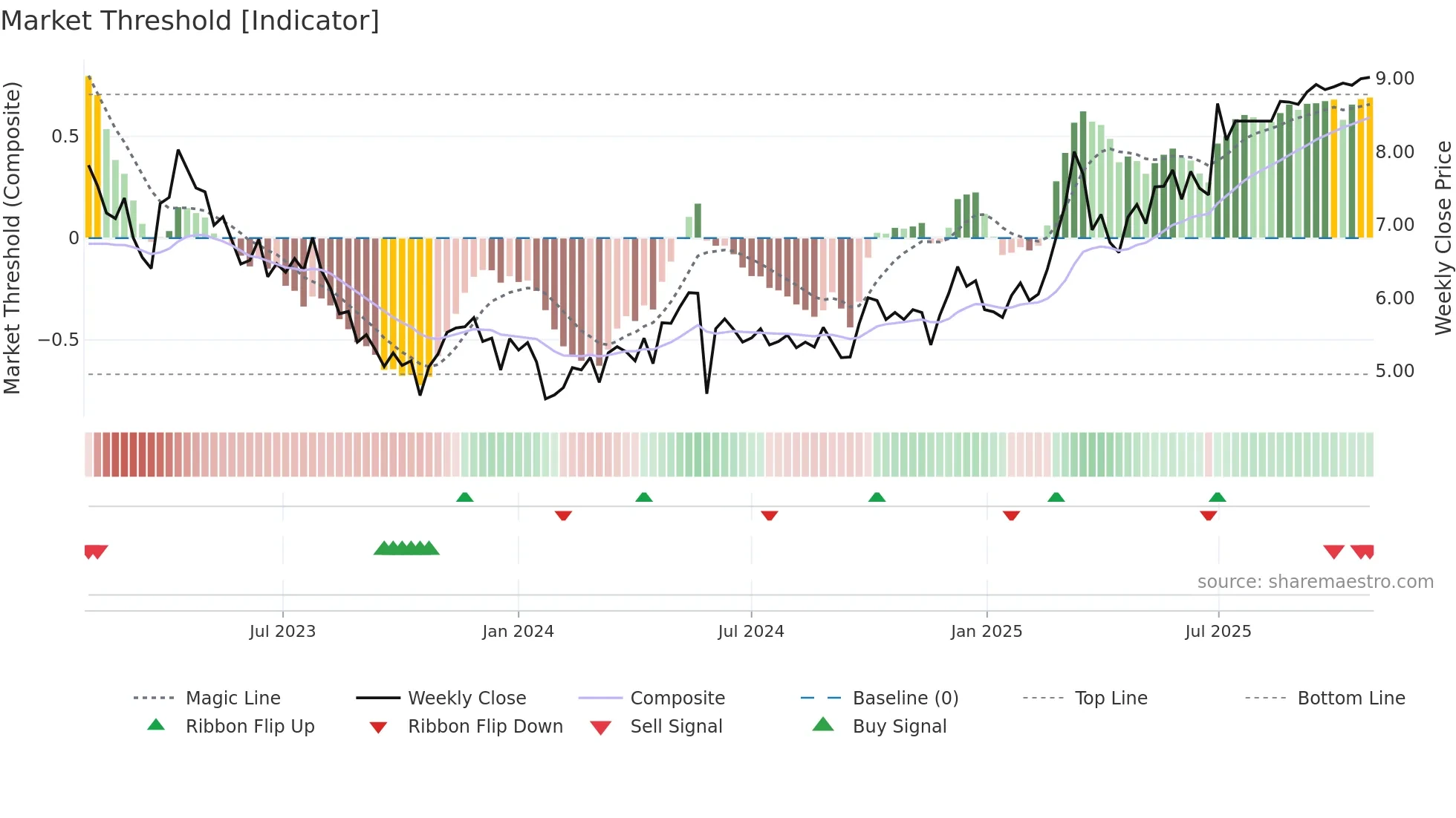 9997 weekly Market Threshold chart