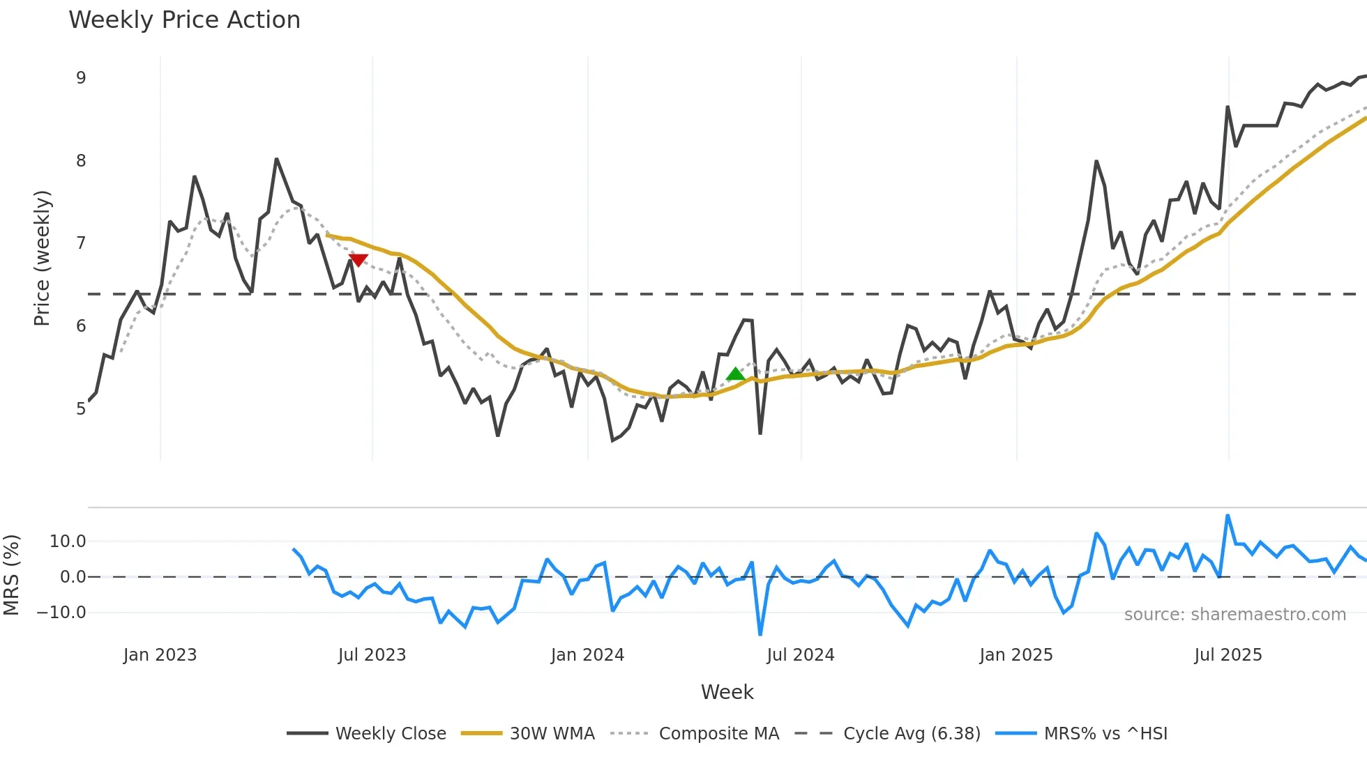 9997 weekly Price Action chart, closing 2025-10-27