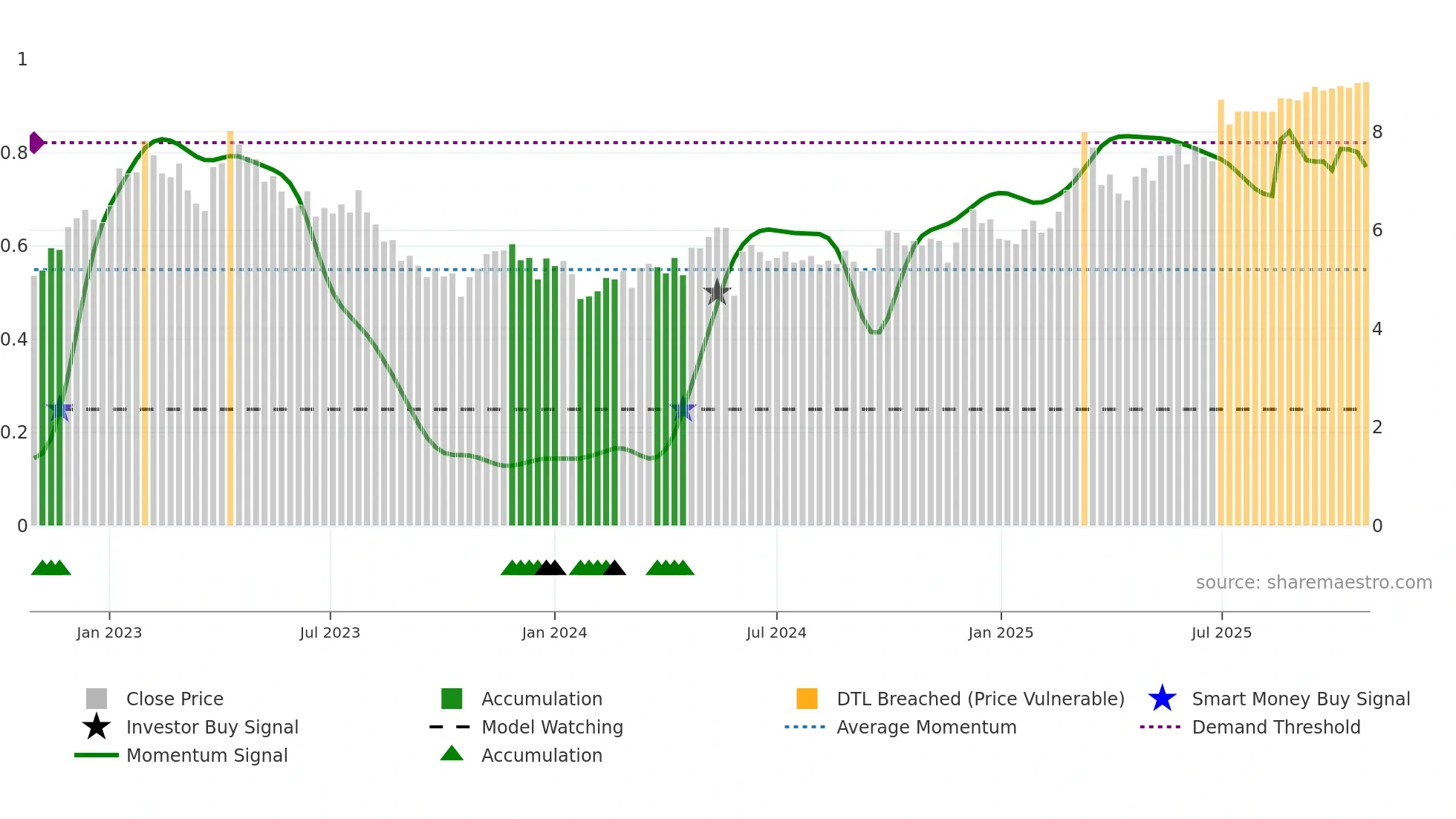 9997 weekly Smart Money chart