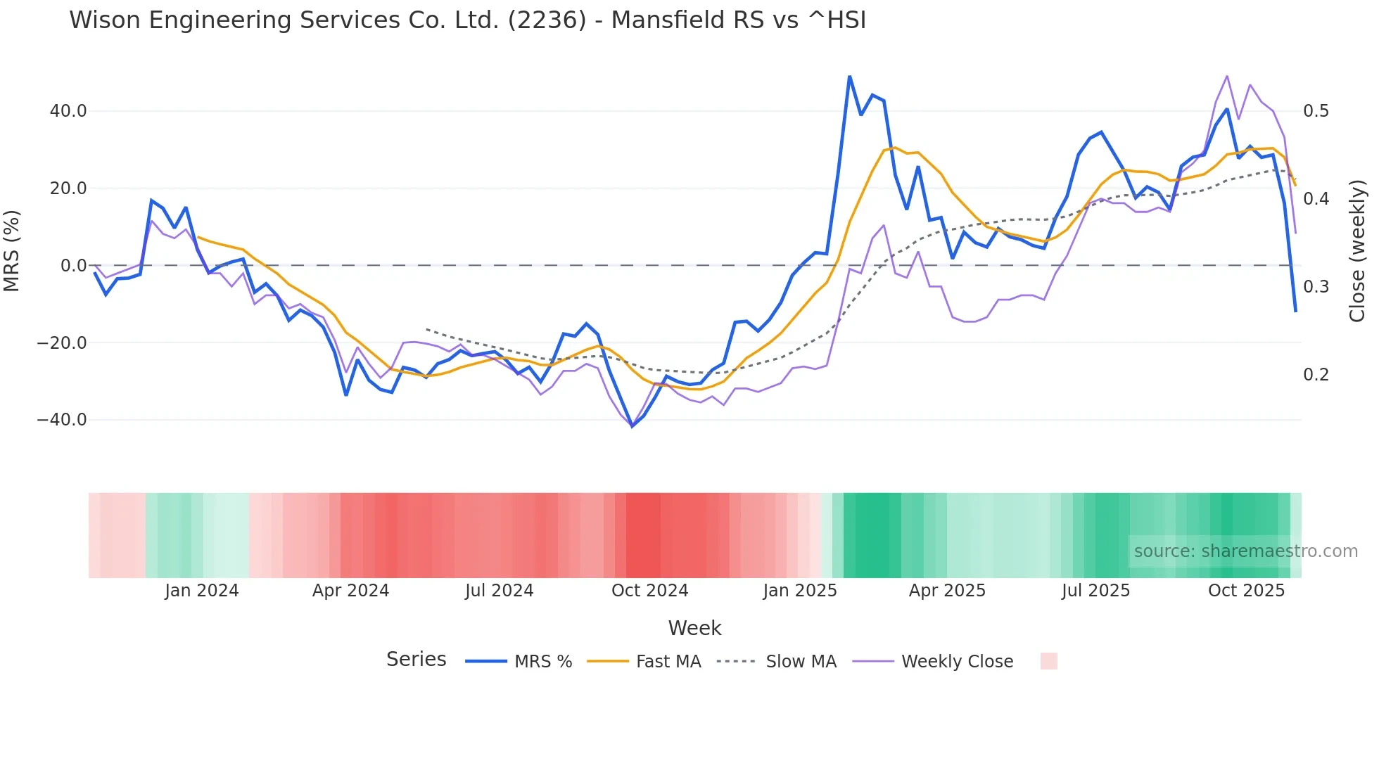 2236 Mansfield Relative Strength chart