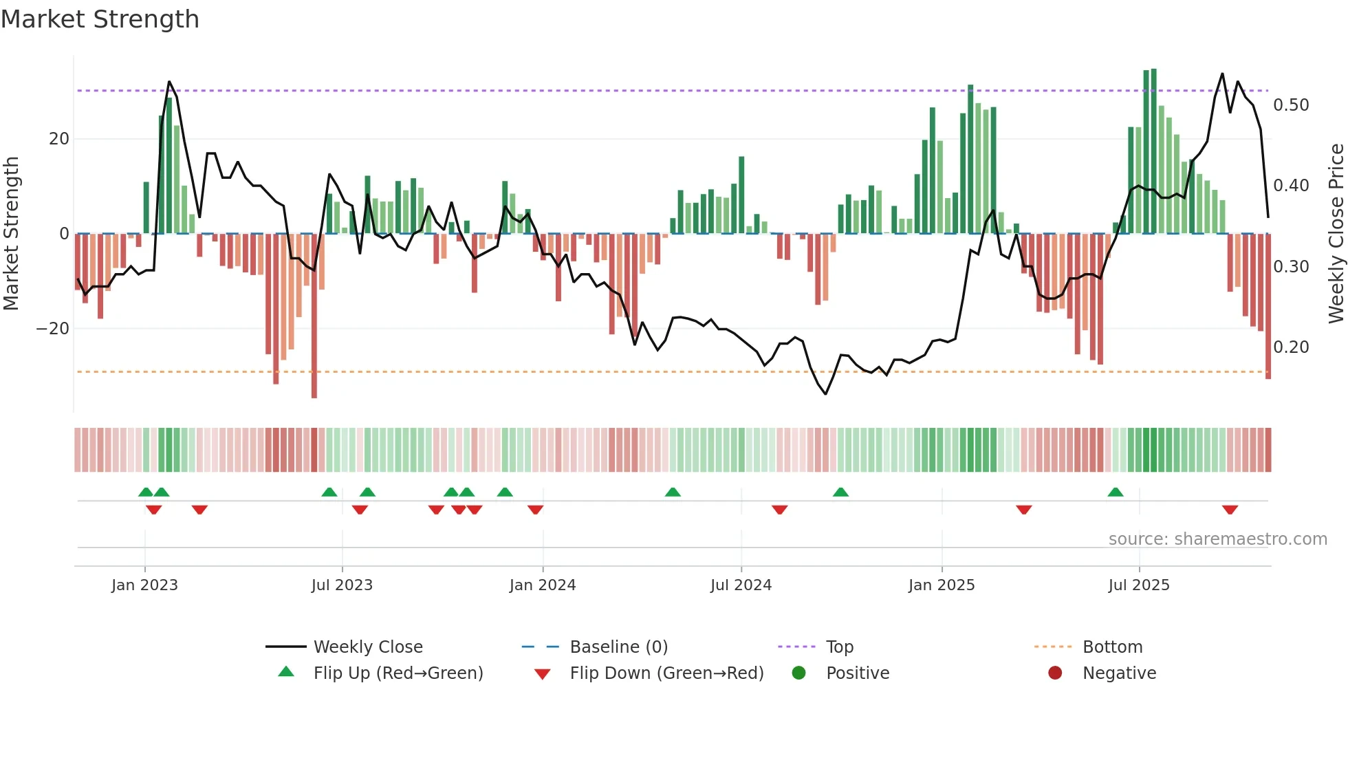 2236 weekly Market Strength chart