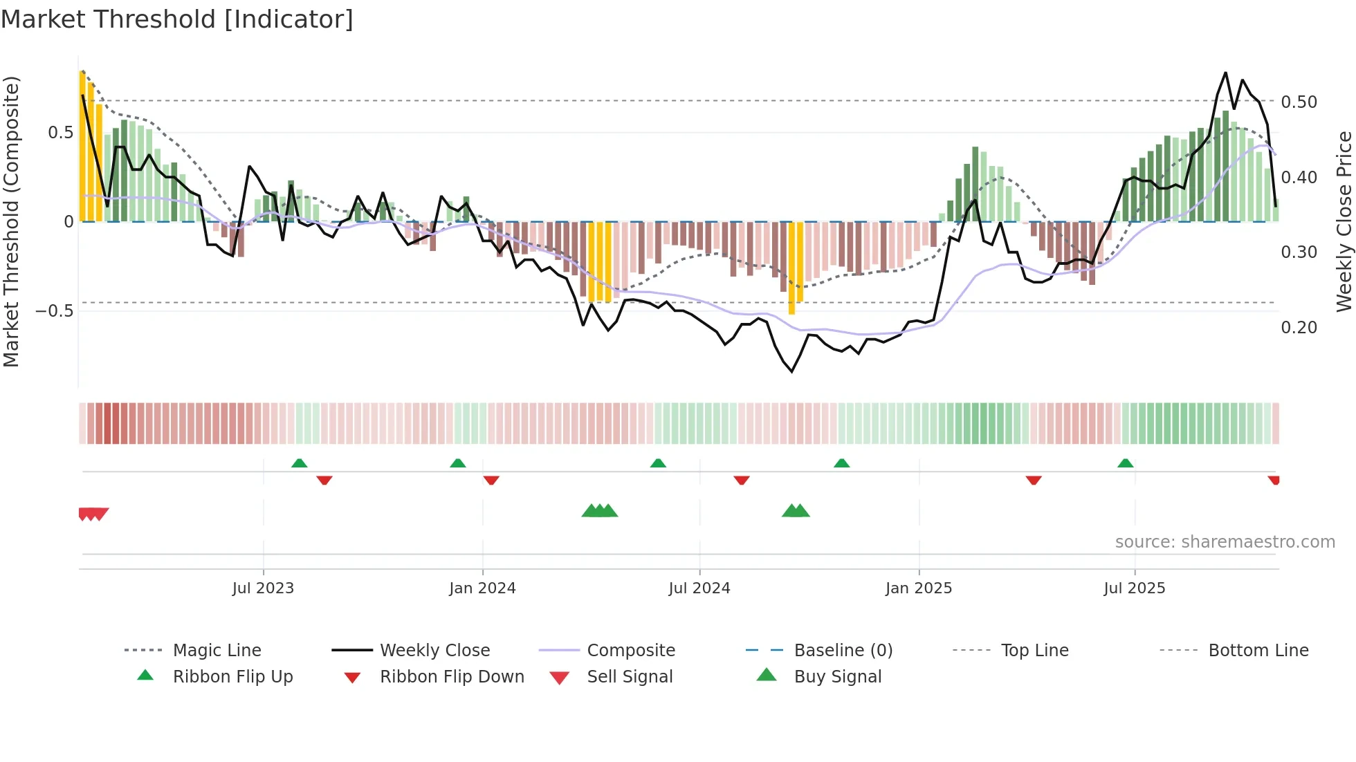 2236 weekly Market Threshold chart