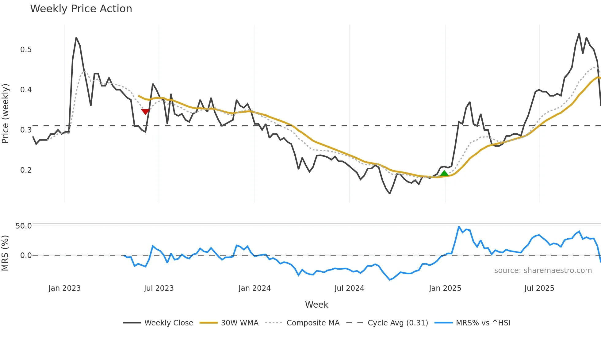 2236 weekly Price Action chart, closing 2025-10-27