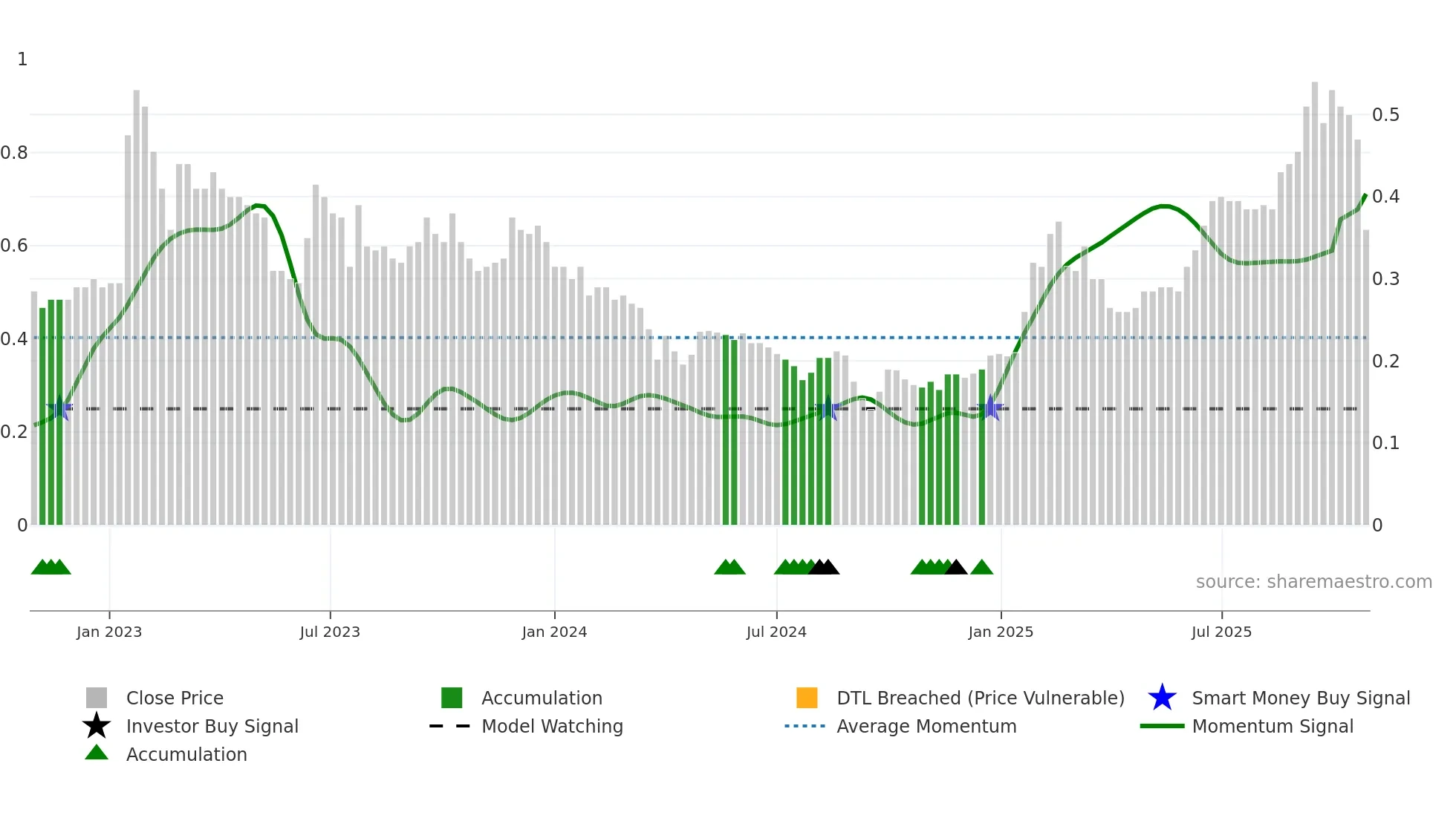 2236 weekly Smart Money chart