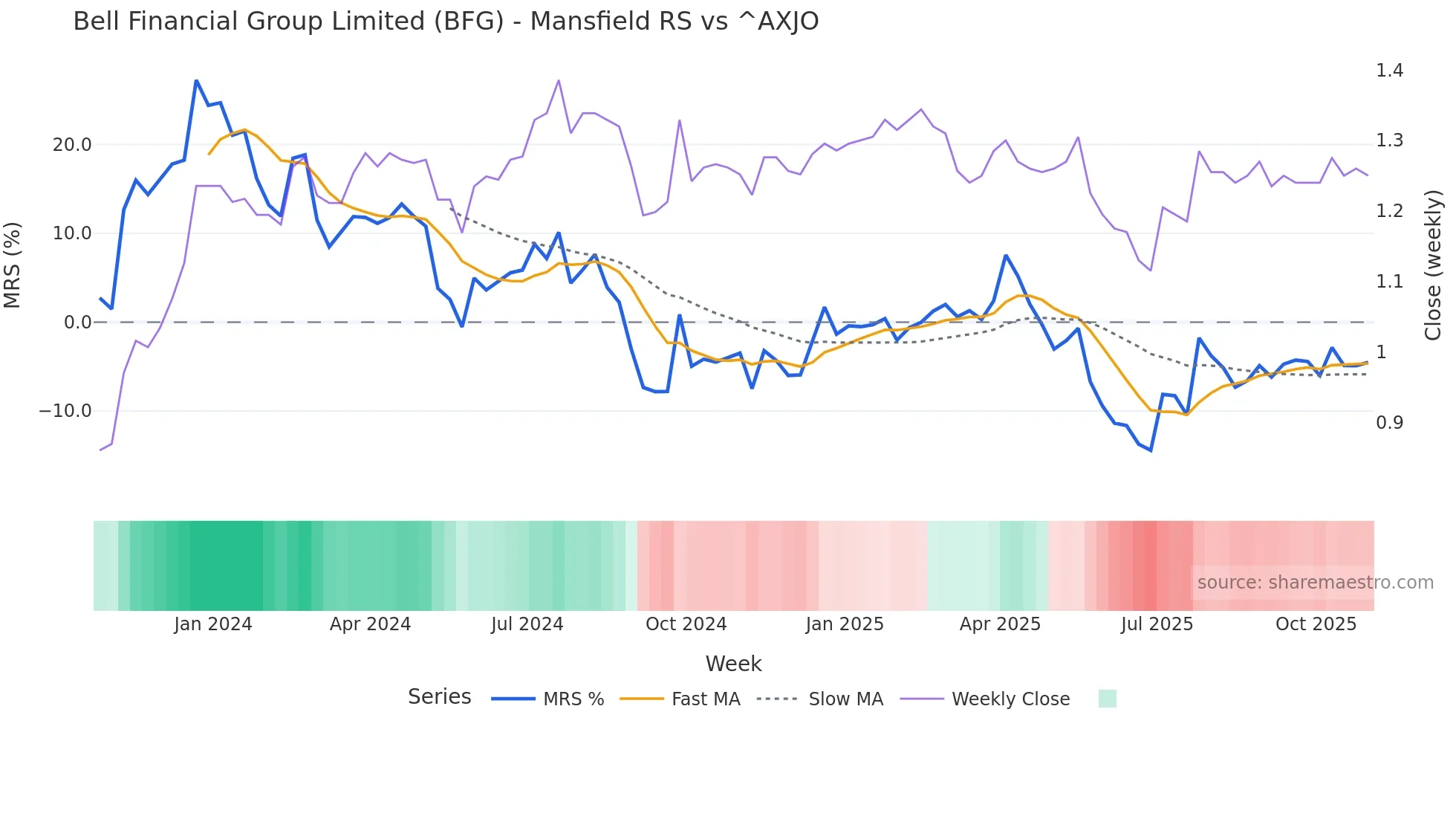 BFG Mansfield Relative Strength chart