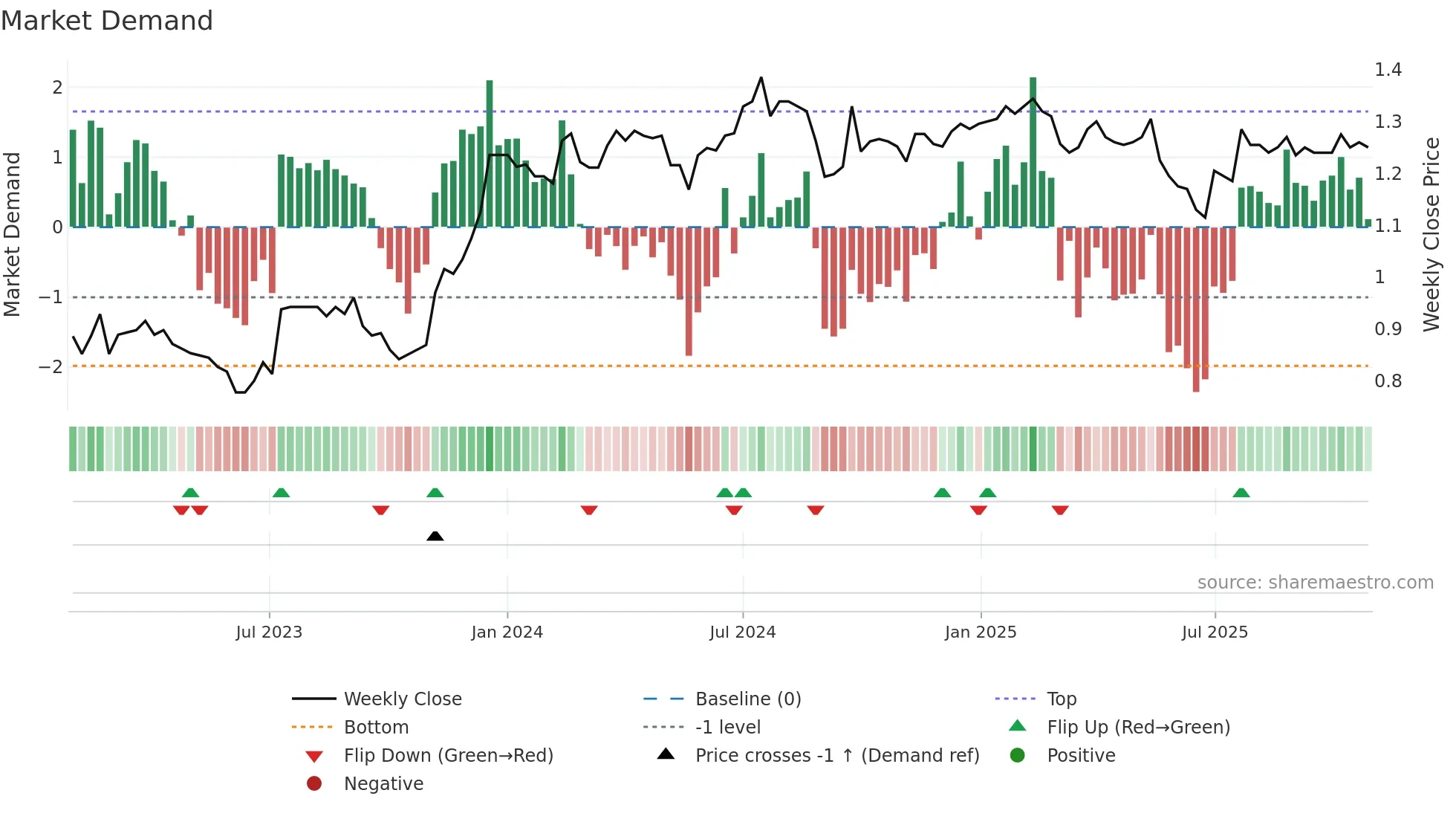 BFG weekly Market Demand chart