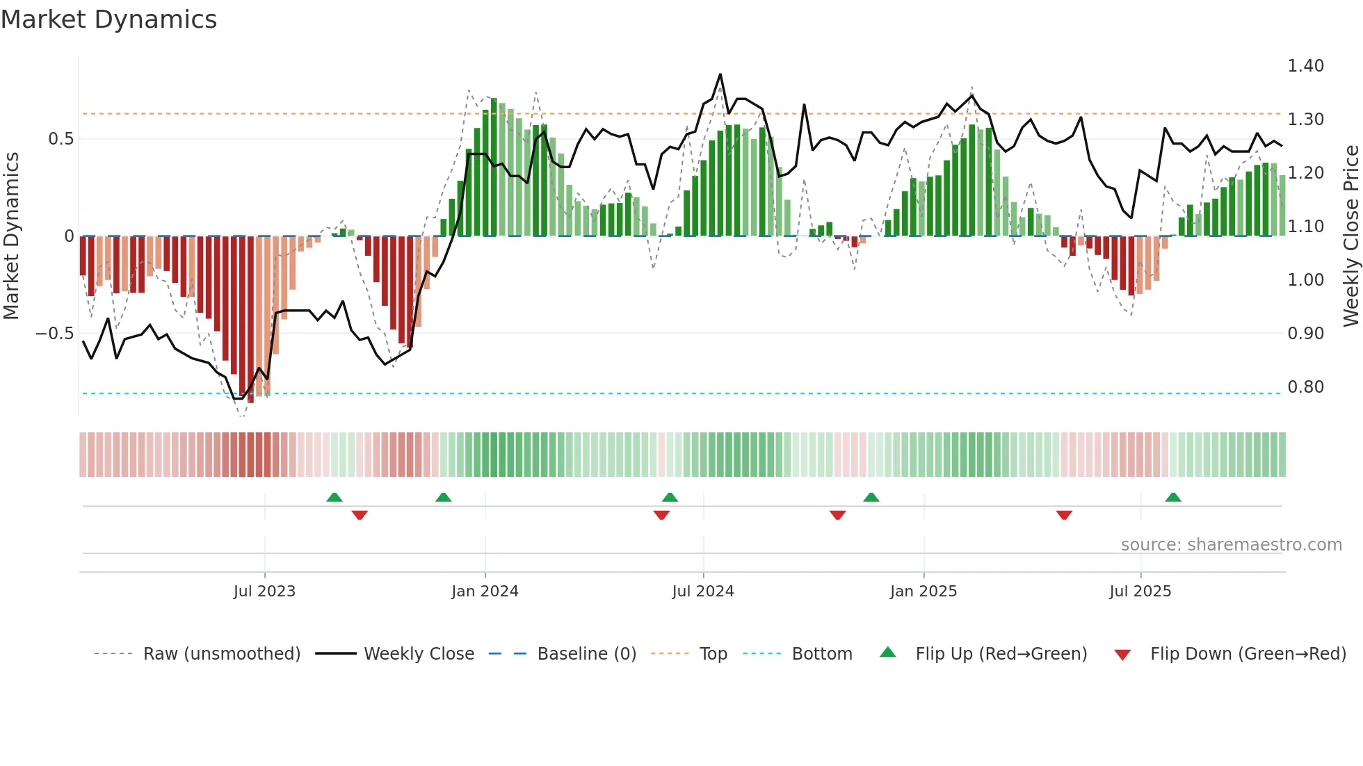 BFG weekly Market Dynamics chart