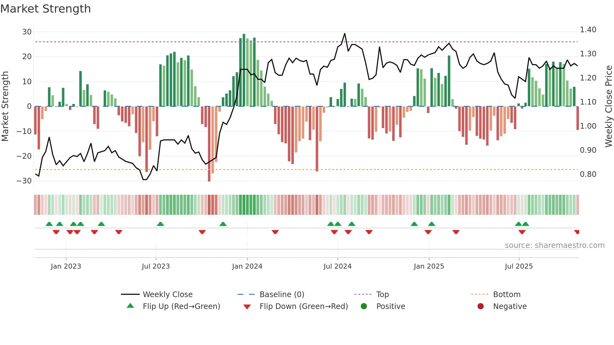 BFG weekly Market Strength chart