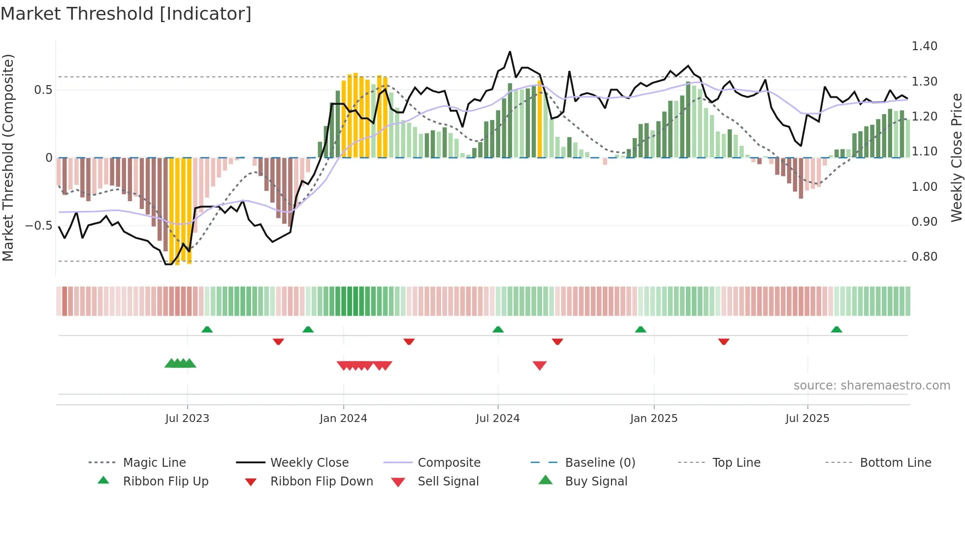 BFG weekly Market Threshold chart