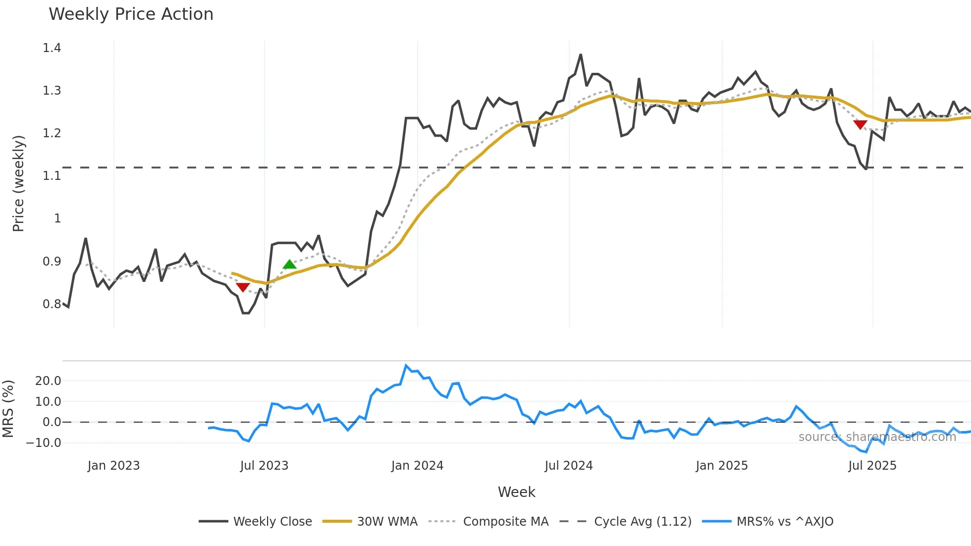 BFG weekly Price Action chart, closing 2025-10-27