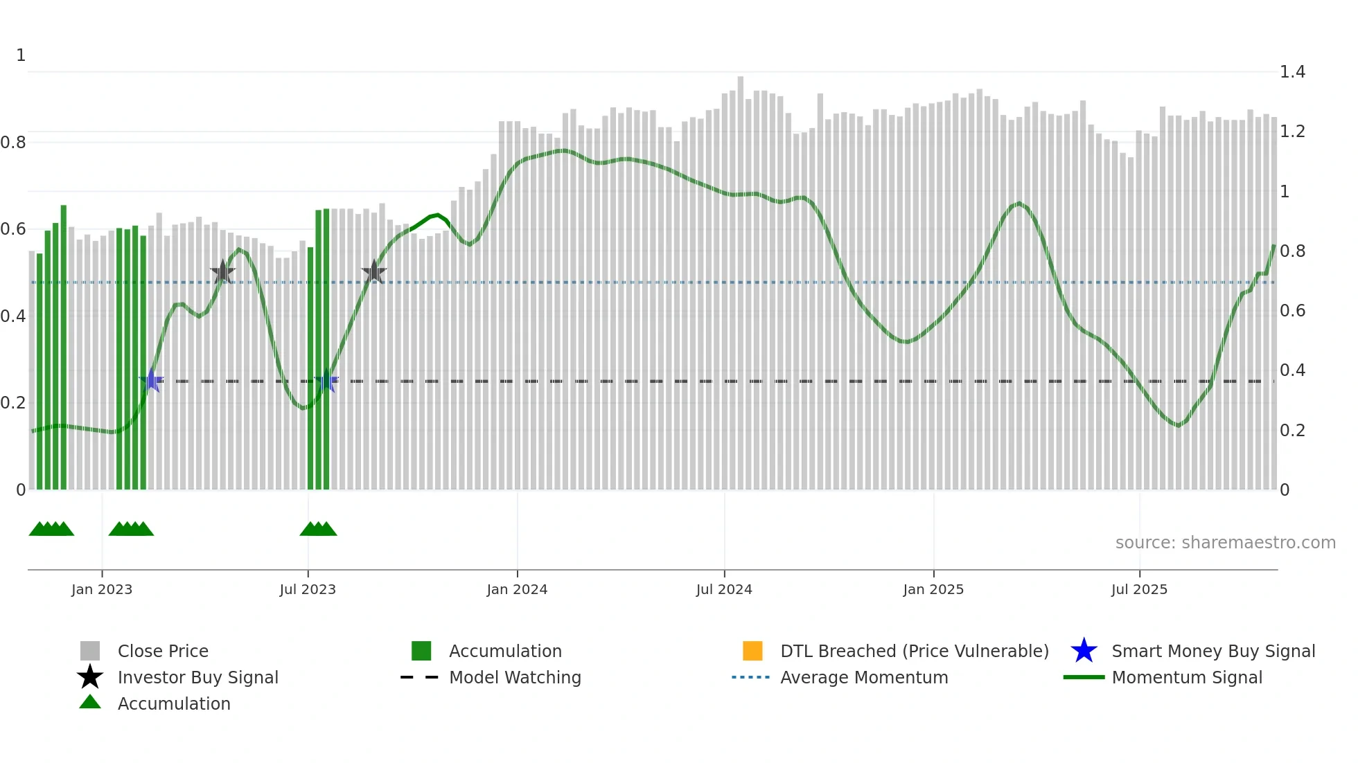 BFG weekly Smart Money chart