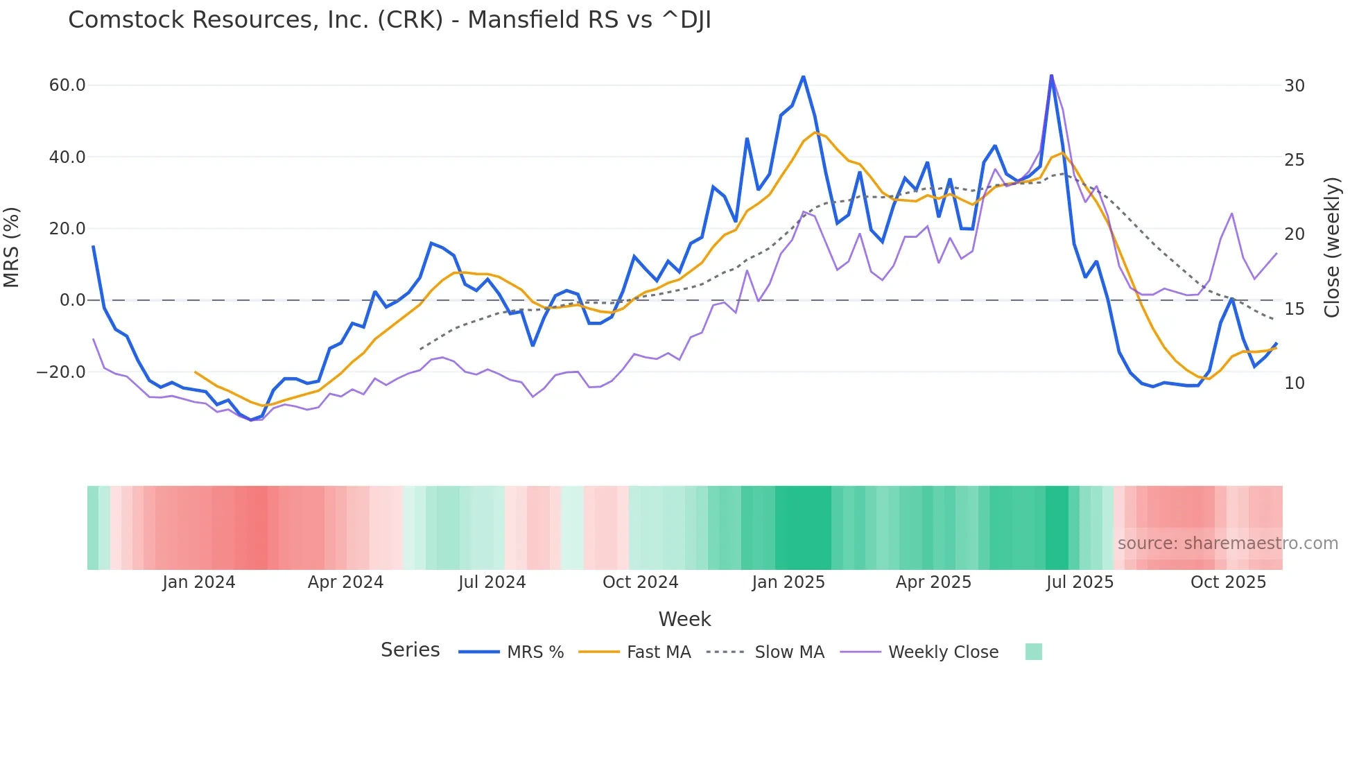 CRK Mansfield Relative Strength chart