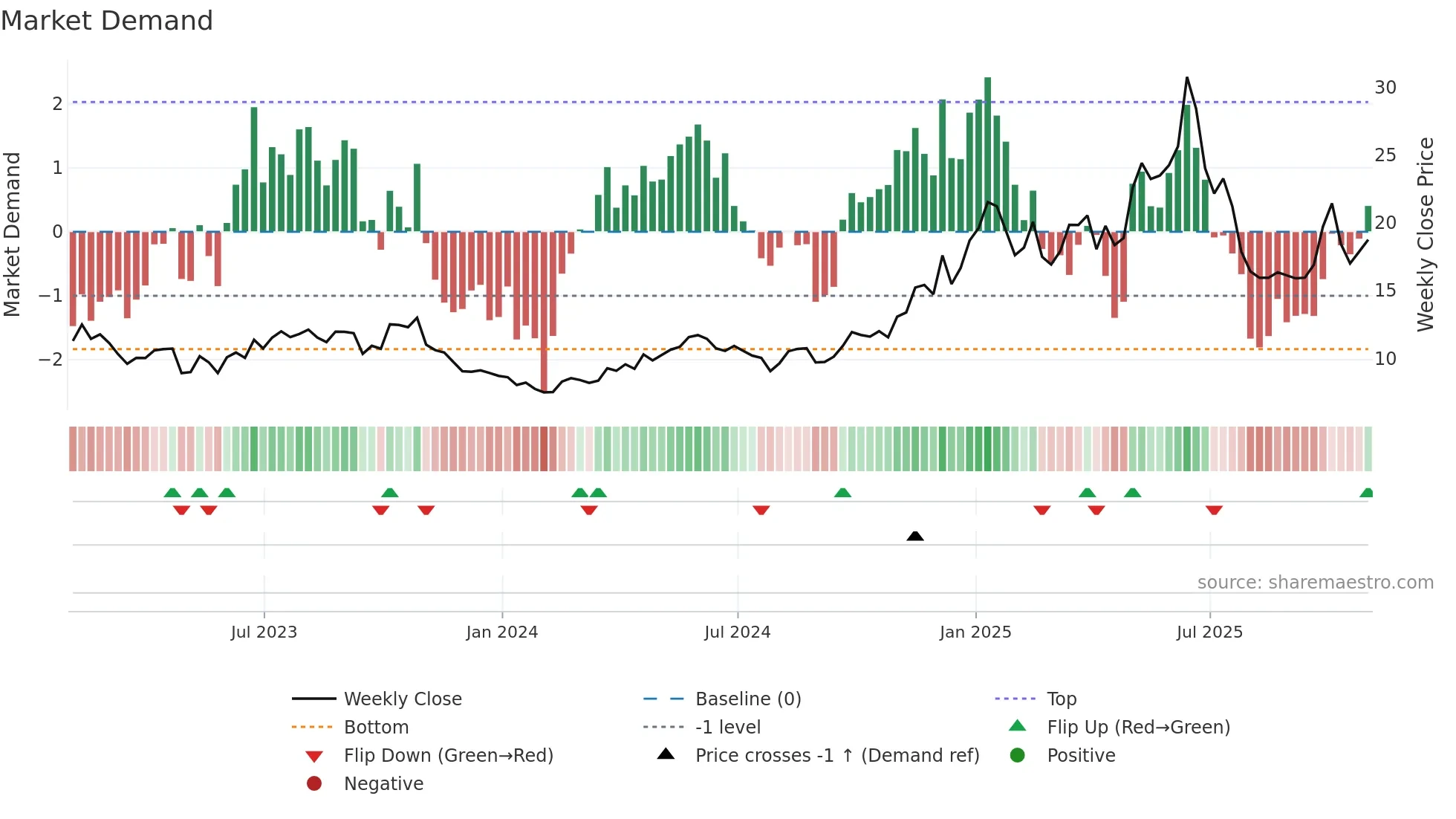 CRK weekly Market Demand chart