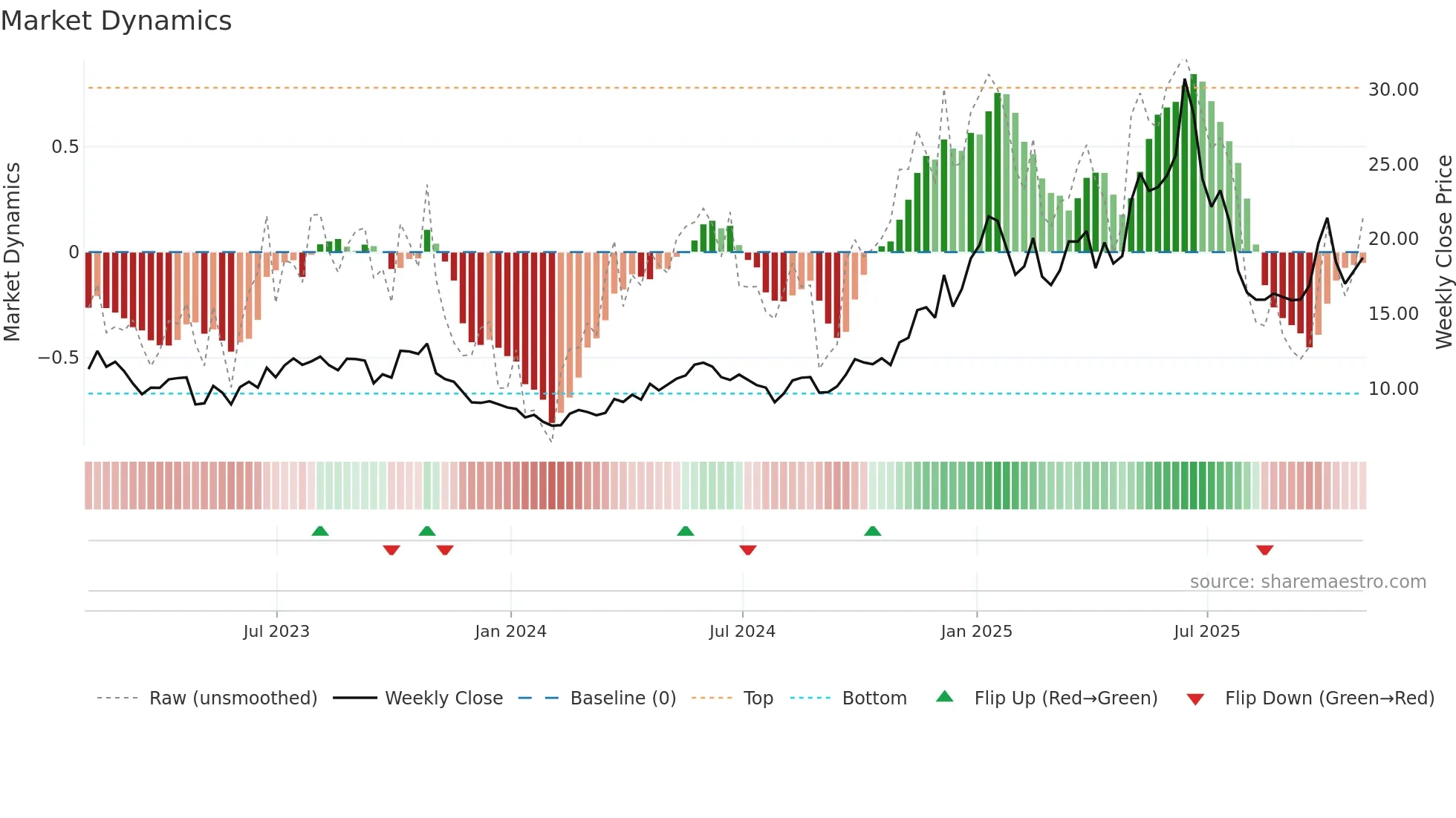 CRK weekly Market Dynamics chart